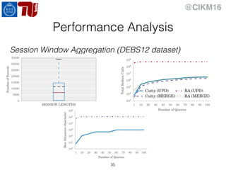 @CIKM16
Performance Analysis
Session Window Aggregation (DEBS12 dataset)
35
SESSION LENGTHS
0
5000
10000
15000
20000
25000
30000
35000
NumberofRecords
1 10 20 30 40 50 60 70 80 90 100
Number of Queries
103
104
105
106
107
108
109
TotalReduceCalls
Cutty (UPD)
Cutty (MERGE)
RA (UPD)
RA (MERGE)
1 10 20 30 40 50 60 70 80 90 100
Number of Queries
100
101
102
103
104
105
106
MaxAllocation(#partials)
 