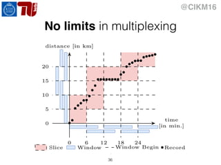 @CIKM16
No limits in multiplexing
36
distance [in km]
time
[in min.]
0
0
6 12 18 24
5
10
15
20
Slice Window Window Begin Record
1
 