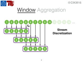 @CIKM16
4
Window Aggregation
1 2 3 4 5 6 7 8 9 10 11 12 13 14 …
1 2 3 4 5
3 4 5 6 7
5 6 7 8 9
Stream
Discretization
fd
 