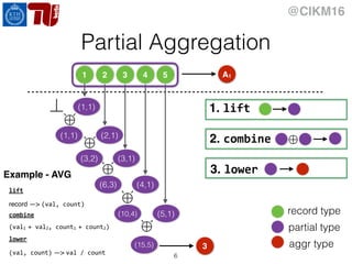 @CIKM16
lift
record —> (val,	count)
combine
(val1	+	val2,	count1	+	count2)	
lower
(val,	count) —> val	/	count	
Partial Aggregation
6
1 2 3 4 5
1. lift
3. lower
A1
M (2,1)(1,1)
2. combine
M
M
M
M
M
3
record type
partial type
aggr type
?
Example - AVG
(3,2)
(1,1)
(3,1)
(6,3) (4,1)
(10,4) (5,1)
(15,5)
 