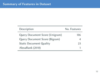 Summary of Features in Dataset
Description No. Features
Query Document Score (Unigram) 106
Query Document Score (Bigram) 4...