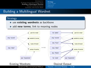 Introduction
Existing Lexical Knowledge Bases
Building a Multilingual Wordnet
Results and Experiments
Summary and Future Work
Strategy
Input Graph
Approach
Features
Building a Multilingual Wordnet
Strategy
use existing wordnets as backbone
add new terms, link to meaning nodes
spa: “trayectoria”
academic course
part of a meal
route of travel
series of events
eng: “course”
eng: “class”
Existing Wordnets
−→
deu: “Reihe”
spa: “trayectoria”
academic course
part of a meal
route of travel
series of events
ita: “piatto”
fra: “suite”
eng: “course”
deu: “Kurs”
eng: “class”
Desired Output
Gerard de Melo and Gerhard Weikum Towards a Universal Wordnet 11/29
 