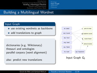 Introduction
Existing Lexical Knowledge Bases
Building a Multilingual Wordnet
Results and Experiments
Summary and Future Work
Strategy
Input Graph
Approach
Features
Building a Multilingual Wordnet
Input Graph
use existing wordnets as backbone
add translations to graph
dictionaries (e.g. Wiktionary)
thesauri and ontologies
parallel corpora (word alignment)
also: predict new translations
deu: “Reihe”
spa: “trayectoria”
academic course
part of a meal
route of travel
series of events
ita: “piatto”
fra: “suite”
eng: “course”
deu: “Kurs”
eng: “class”
Input Graph G0
Gerard de Melo and Gerhard Weikum Towards a Universal Wordnet 12/29
 