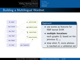 Introduction
Existing Lexical Knowledge Bases
Building a Multilingual Wordnet
Results and Experiments
Summary and Future Work
Strategy
Input Graph
Approach
Features
Building a Multilingual Wordnet
deu: “Reihe”
spa: “trayectoria”
academic course
part of a meal
route of travel
series of events
ita: “piatto”
fra: “suite”
eng: “course”
deu: “Kurs”
eng: “class”
Approach
use scores as features for
RBF-kernel SVM
multiple iterations:
each graphs Gi based on the
previous Gi−1
stop when F1 score plateau
is reached on a validation set
Gerard de Melo and Gerhard Weikum Towards a Universal Wordnet 16/29
 