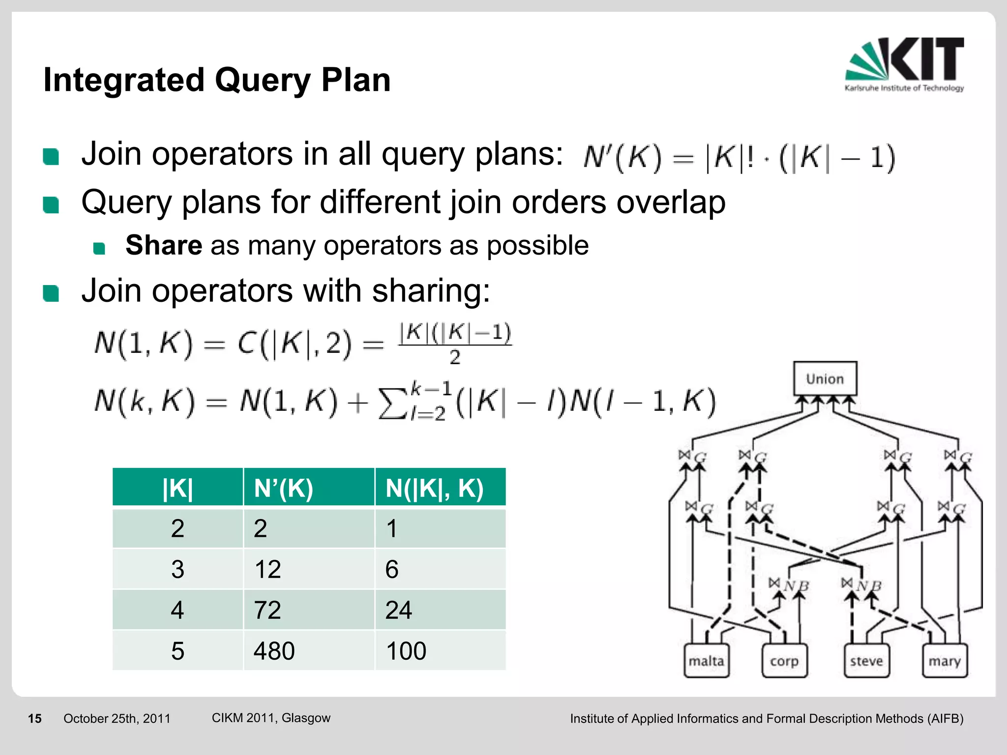 Integrated Query Plan

        Join operators in all query plans:
        Query plans for different join orders overlap
                Share as many operators as possible
        Join operators with sharing:




                      |K|         N’(K)          N(|K|, K)
                       2          2              1
                       3          12             6
                       4          72             24
                       5          480            100

15    October 25th, 2011    CIKM 2011, Glasgow               Institute of Applied Informatics and Formal Description Methods (AIFB)
 