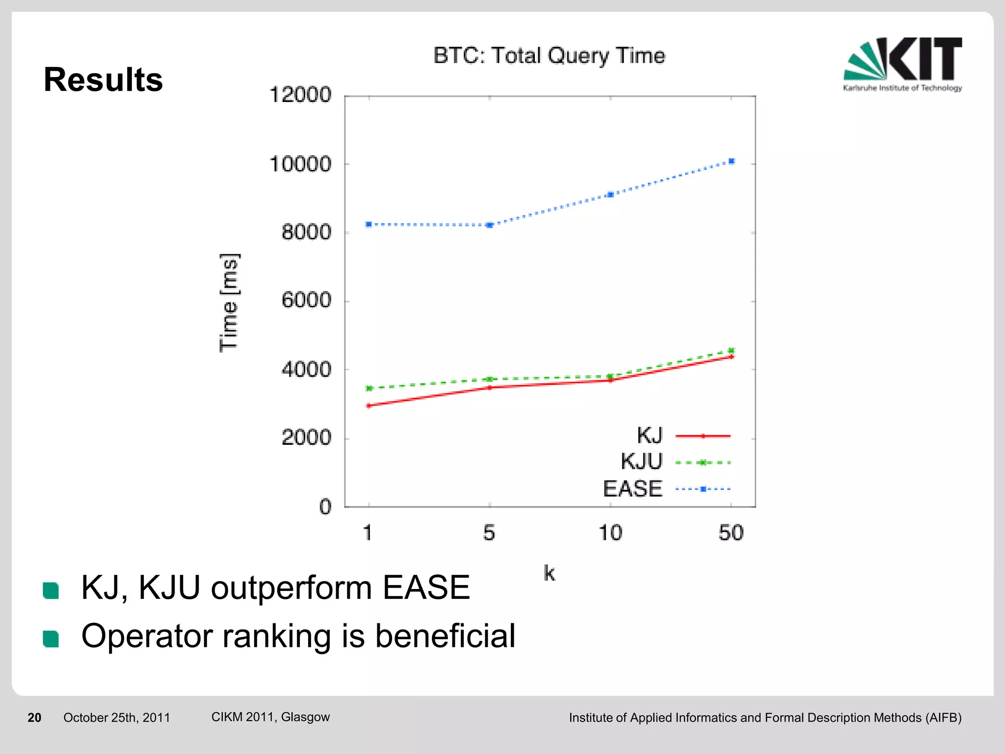 Results




        KJ, KJU outperform EASE
        Operator ranking is beneficial

20    October 25th, 2011   CIKM 2011, Glasgow   Institute of Applied Informatics and Formal Description Methods (AIFB)
 