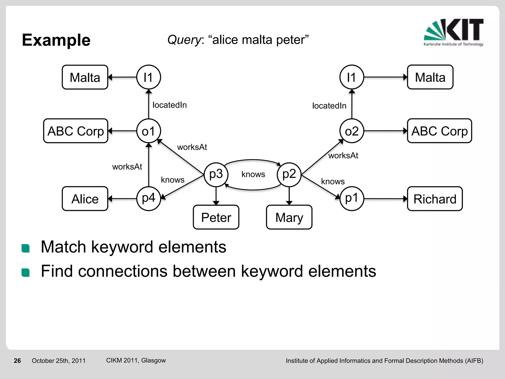 Example                                    Query: “alice malta peter”


                  Malta               l1                                                      l1                      Malta

                                         locatedIn                                locatedIn


           ABC Corp                  o1                                                      o2                      ABC Corp
                                                 worksAt
                                                                                        worksAt
                            worksAt
                                           knows
                                                           p3   knows   p2
                                                                                     knows

                   Alice             p4                                                      p1                       Richard
                                                      Peter             Mary

        Match keyword elements
        Find connections between keyword elements




26    October 25th, 2011   CIKM 2011, Glasgow                            Institute of Applied Informatics and Formal Description Methods (AIFB)
 