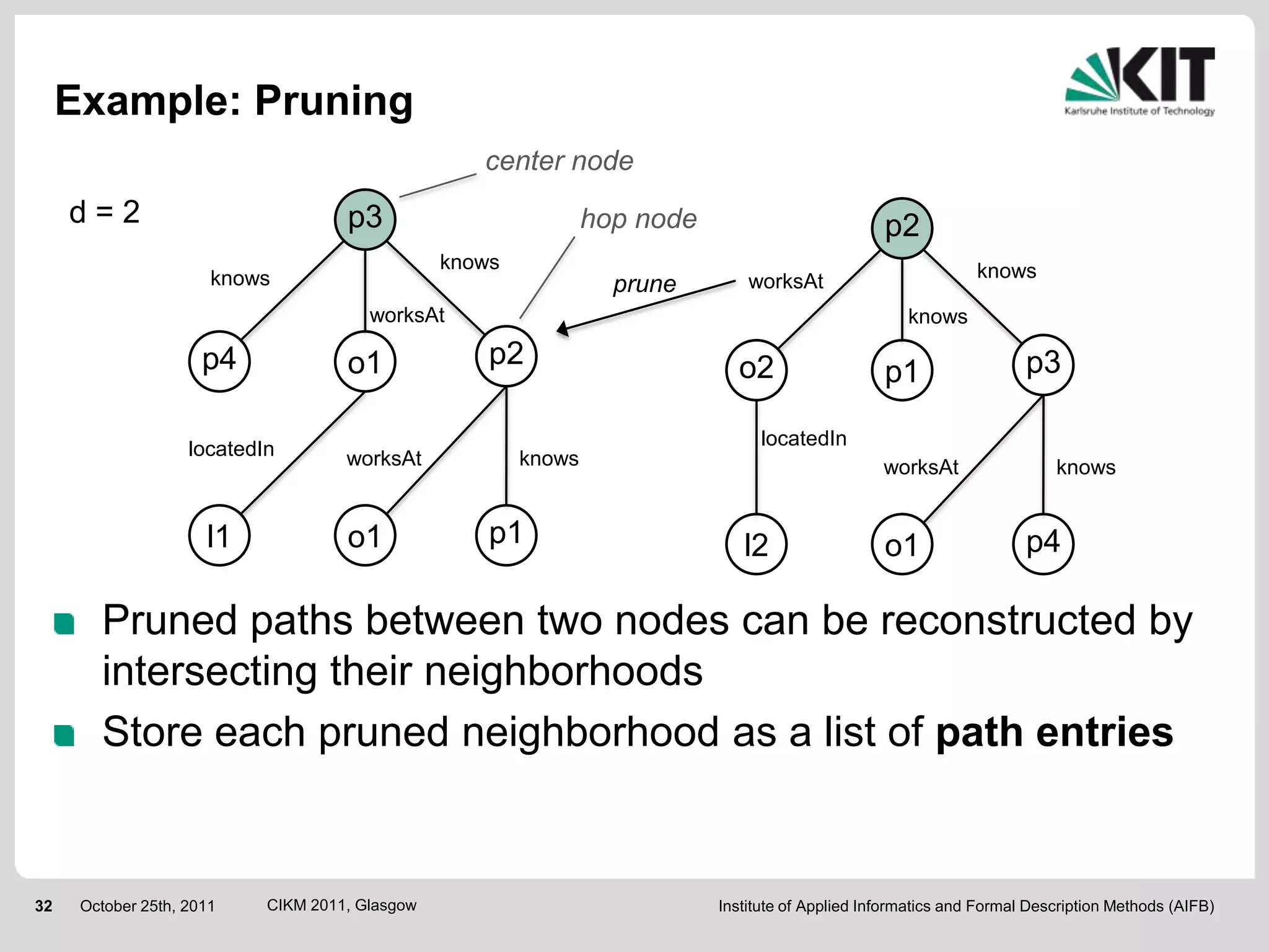 Example: Pruning
                                                    center node
     d=2                             p3                          hop node                          p2
                                                 knows                                                          knows
                       knows                                       prune        worksAt
                                        worksAt                                                       knows

                      p4             o1              p2                       o2                                       p3
                                                                                                   p1

                    locatedIn                                                     locatedIn
                                     worksAt             knows                                     worksAt                 knows


                      l1             o1              p1                        l2                  o1                  p4

        Pruned paths between two nodes can be reconstructed by
        intersecting their neighborhoods
        Store each pruned neighborhood as a list of path entries


32    October 25th, 2011    CIKM 2011, Glasgow                              Institute of Applied Informatics and Formal Description Methods (AIFB)
 
