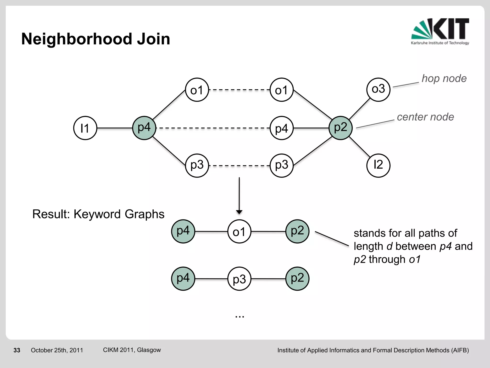 Neighborhood Join

                                                                                                                     hop node
                                                      o1         o1                                o3

                                                                                                            center node
                       l1             p4                         p4                  p2


                                                      p3         p3                                 l2



      Result: Keyword Graphs
                                                 p4        o1         p2                    stands for all paths of
                                                                                            length d between p4 and
                                                                                            p2 through o1
                                                 p4        p3         p2

                                                           ...

33    October 25th, 2011    CIKM 2011, Glasgow                   Institute of Applied Informatics and Formal Description Methods (AIFB)
 