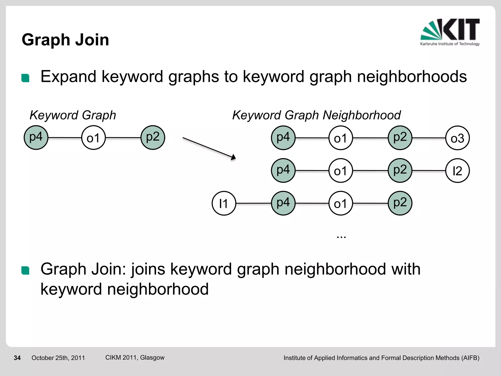 Graph Join

        Expand keyword graphs to keyword graph neighborhoods

     Keyword Graph                                        Keyword Graph Neighborhood
     p4                    o1               p2                  p4                o1                    p2                  o3

                                                                p4                o1                    p2                   l2

                                                     l1         p4                o1                    p2

                                                                                   ...

        Graph Join: joins keyword graph neighborhood with
        keyword neighborhood


34    October 25th, 2011        CIKM 2011, Glasgow               Institute of Applied Informatics and Formal Description Methods (AIFB)
 