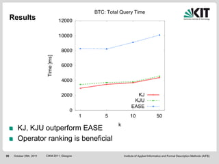 Results




        KJ, KJU outperform EASE
        Operator ranking is beneficial

20    October 25th, 2011   CIKM 2011, Glasgow   Institute of Applied Informatics and Formal Description Methods (AIFB)
 