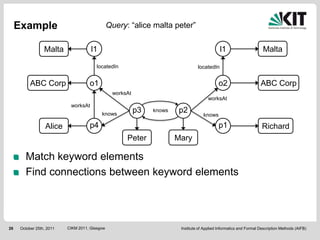 Example                                    Query: “alice malta peter”


                  Malta               l1                                                      l1                      Malta

                                         locatedIn                                locatedIn


           ABC Corp                  o1                                                      o2                      ABC Corp
                                                 worksAt
                                                                                        worksAt
                            worksAt
                                           knows
                                                           p3   knows   p2
                                                                                     knows

                   Alice             p4                                                      p1                       Richard
                                                      Peter             Mary

        Match keyword elements
        Find connections between keyword elements




26    October 25th, 2011   CIKM 2011, Glasgow                            Institute of Applied Informatics and Formal Description Methods (AIFB)
 