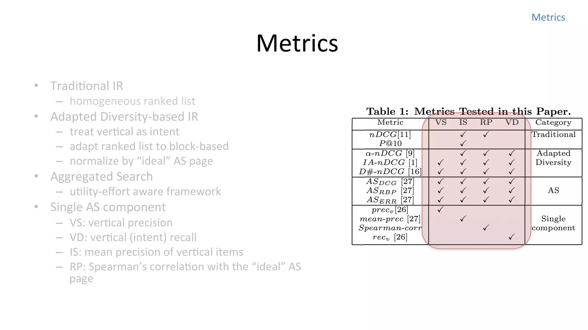 Metrics	
  

	
  Metrics
•  TradiNonal	
  IR	
  

–  homogeneous	
  ranked	
  list	
  

•  Adapted	
  Diversity-­‐based	
  IR	
  

–  treat	
  verNcal	
  as	
  intent	
  
–  adapt	
  ranked	
  list	
  to	
  block-­‐based	
  
–  normalize	
  by	
  “ideal”	
  AS	
  page	
  

•  Aggregated	
  Search	
  

–  uNlity-­‐eﬀort	
  aware	
  framework	
  

•  Single	
  AS	
  component	
  
– 
– 
– 
– 

VS:	
  verNcal	
  precision	
  
VD:	
  verNcal	
  (intent)	
  recall	
  
IS:	
  mean	
  precision	
  of	
  verNcal	
  items	
  
RP:	
  Spearman’s	
  correlaNon	
  with	
  the	
  “ideal”	
  AS	
  
page	
  

 