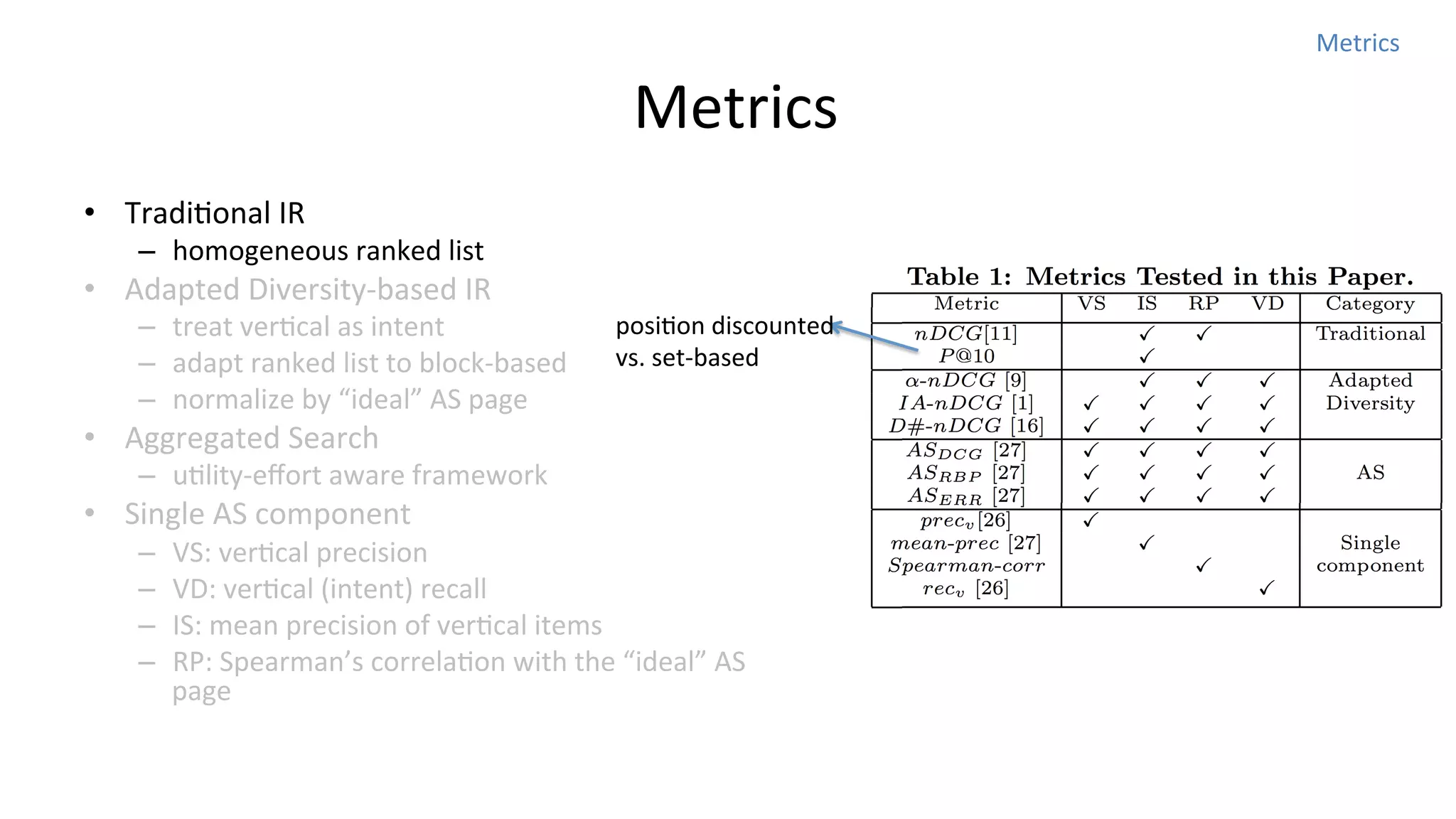 Metrics	
  

	
  Metrics
•  TradiNonal	
  IR	
  

–  homogeneous	
  ranked	
  list	
  

•  Adapted	
  Diversity-­‐based	
  IR	
  

–  treat	
  verNcal	
  as	
  intent	
  
–  adapt	
  ranked	
  list	
  to	
  block-­‐based	
  
–  normalize	
  by	
  “ideal”	
  AS	
  page	
  

posiNon	
  discounted	
  	
  
vs.	
  set-­‐based	
  	
  

•  Aggregated	
  Search	
  

–  uNlity-­‐eﬀort	
  aware	
  framework	
  

•  Single	
  AS	
  component	
  
– 
– 
– 
– 

VS:	
  verNcal	
  precision	
  
VD:	
  verNcal	
  (intent)	
  recall	
  
IS:	
  mean	
  precision	
  of	
  verNcal	
  items	
  
RP:	
  Spearman’s	
  correlaNon	
  with	
  the	
  “ideal”	
  AS	
  
page	
  

 