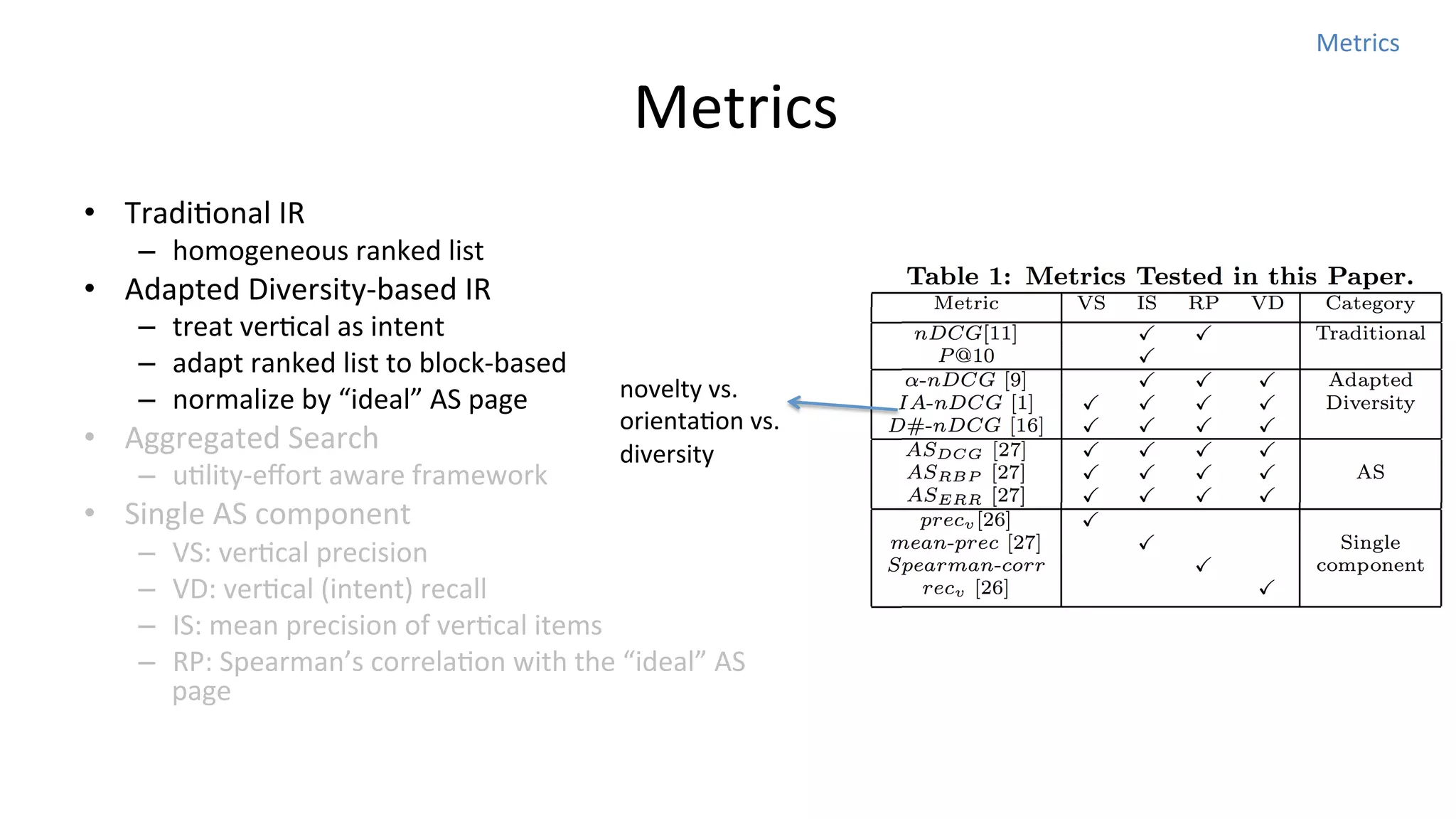 Metrics	
  

	
  Metrics
•  TradiNonal	
  IR	
  

–  homogeneous	
  ranked	
  list	
  

•  Adapted	
  Diversity-­‐based	
  IR	
  

–  treat	
  verNcal	
  as	
  intent	
  
–  adapt	
  ranked	
  list	
  to	
  block-­‐based	
  
–  normalize	
  by	
  “ideal”	
  AS	
  page	
  

•  Aggregated	
  Search	
  

–  uNlity-­‐eﬀort	
  aware	
  framework	
  

•  Single	
  AS	
  component	
  
– 
– 
– 
– 

novelty	
  vs.	
  	
  
orientaNon	
  vs.	
  	
  
diversity	
  

VS:	
  verNcal	
  precision	
  
VD:	
  verNcal	
  (intent)	
  recall	
  
IS:	
  mean	
  precision	
  of	
  verNcal	
  items	
  
RP:	
  Spearman’s	
  correlaNon	
  with	
  the	
  “ideal”	
  AS	
  
page	
  

 