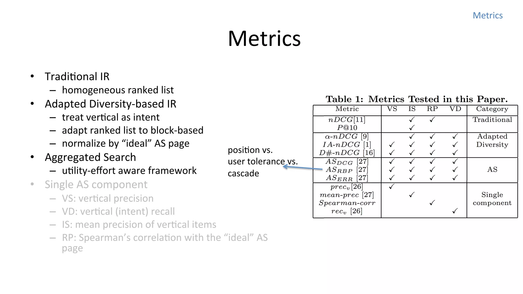 Metrics	
  

	
  Metrics
•  TradiNonal	
  IR	
  

–  homogeneous	
  ranked	
  list	
  

•  Adapted	
  Diversity-­‐based	
  IR	
  

–  treat	
  verNcal	
  as	
  intent	
  
–  adapt	
  ranked	
  list	
  to	
  block-­‐based	
  
–  normalize	
  by	
  “ideal”	
  AS	
  page	
  

•  Aggregated	
  Search	
  

–  uNlity-­‐eﬀort	
  aware	
  framework	
  

•  Single	
  AS	
  component	
  
– 
– 
– 
– 

posiNon	
  vs.	
  	
  
user	
  tolerance	
  vs.	
  	
  
cascade	
  

VS:	
  verNcal	
  precision	
  
VD:	
  verNcal	
  (intent)	
  recall	
  
IS:	
  mean	
  precision	
  of	
  verNcal	
  items	
  
RP:	
  Spearman’s	
  correlaNon	
  with	
  the	
  “ideal”	
  AS	
  
page	
  

 
