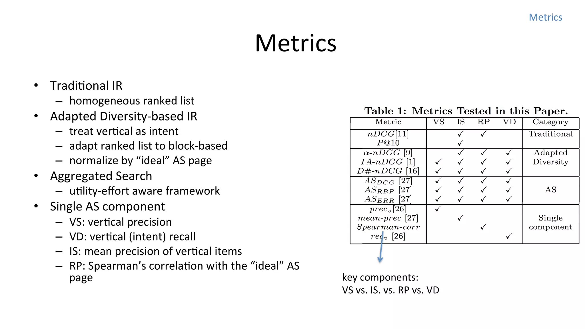 Metrics	
  

	
  Metrics
•  TradiNonal	
  IR	
  

–  homogeneous	
  ranked	
  list	
  

•  Adapted	
  Diversity-­‐based	
  IR	
  

–  treat	
  verNcal	
  as	
  intent	
  
–  adapt	
  ranked	
  list	
  to	
  block-­‐based	
  
–  normalize	
  by	
  “ideal”	
  AS	
  page	
  

•  Aggregated	
  Search	
  

–  uNlity-­‐eﬀort	
  aware	
  framework	
  

•  Single	
  AS	
  component	
  
– 
– 
– 
– 

VS:	
  verNcal	
  precision	
  
VD:	
  verNcal	
  (intent)	
  recall	
  
IS:	
  mean	
  precision	
  of	
  verNcal	
  items	
  
RP:	
  Spearman’s	
  correlaNon	
  with	
  the	
  “ideal”	
  AS	
  
page	
  

key	
  components:	
  
VS	
  vs.	
  IS.	
  vs.	
  RP	
  vs.	
  VD	
  

 