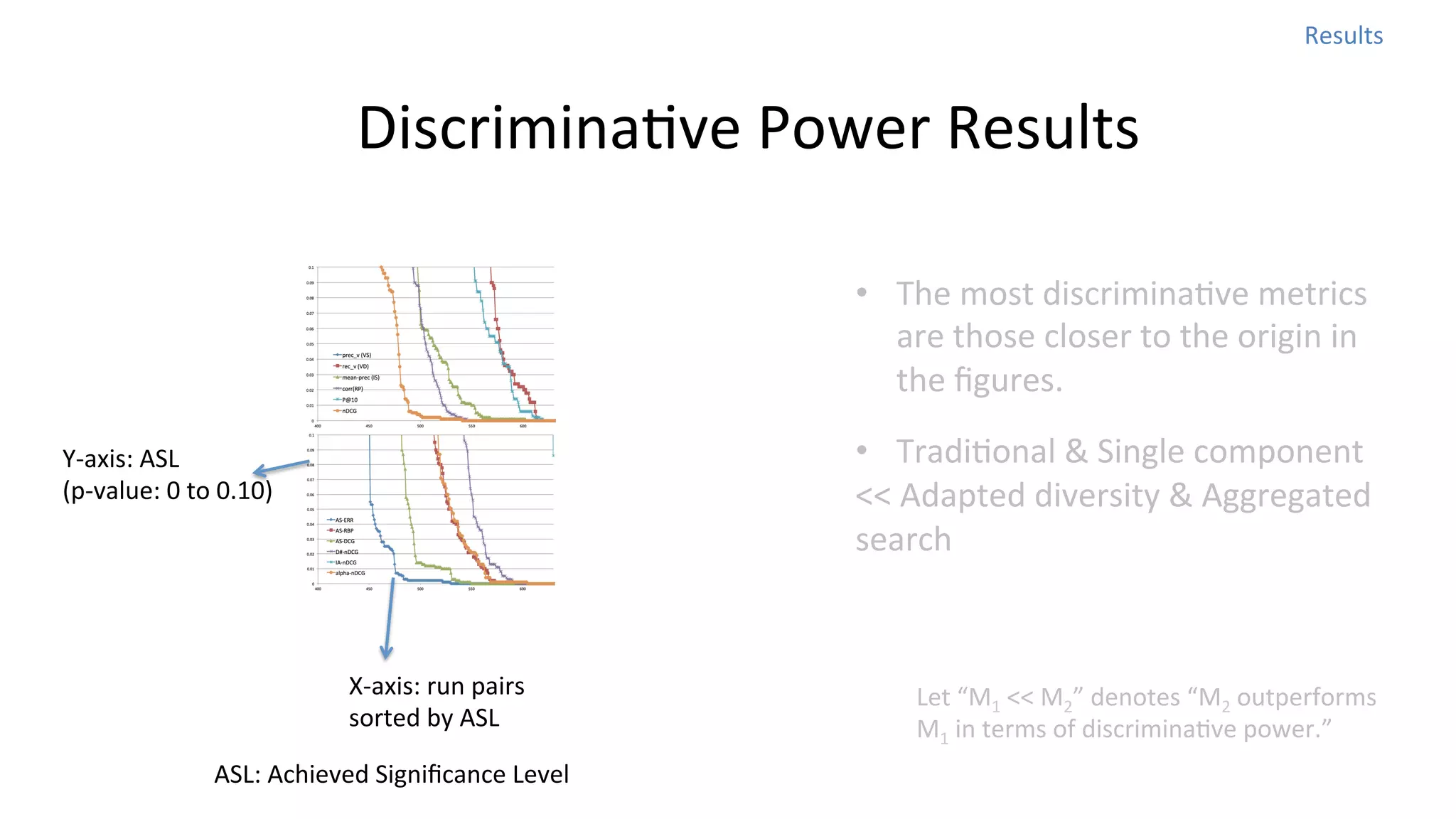 Results	
  

DiscriminaNve	
  Power	
  Results
•  The	
  most	
  discriminaNve	
  metrics	
  
are	
  those	
  closer	
  to	
  the	
  origin	
  in	
  
the	
  ﬁgures.	
  
•  TradiNonal	
  &	
  Single	
  component	
  	
  
<<	
  Adapted	
  diversity	
  &	
  Aggregated	
  
search	
  

Y-­‐axis:	
  ASL	
  
(p-­‐value:	
  0	
  to	
  0.10)

X-­‐axis:	
  run	
  pairs	
  
sorted	
  by	
  ASL	
  
ASL:	
  Achieved	
  Signiﬁcance	
  Level	
  

Let	
  “M1	
  <<	
  M2”	
  denotes	
  “M2	
  outperforms	
  
M1	
  in	
  terms	
  of	
  discriminaNve	
  power.”	
  

 