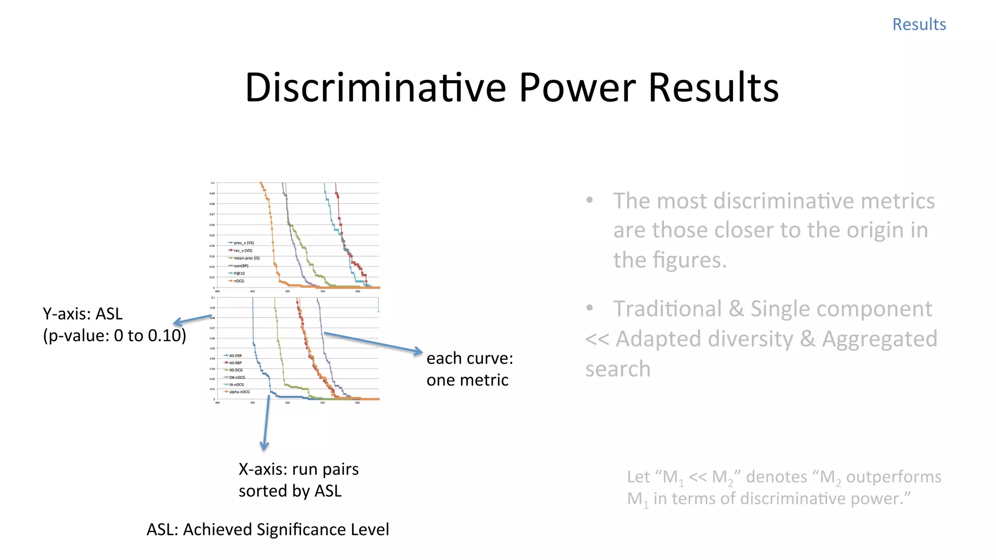 Results	
  

DiscriminaNve	
  Power	
  Results
•  The	
  most	
  discriminaNve	
  metrics	
  
are	
  those	
  closer	
  to	
  the	
  origin	
  in	
  
the	
  ﬁgures.	
  
Y-­‐axis:	
  ASL	
  
(p-­‐value:	
  0	
  to	
  0.10)

each	
  curve:	
  	
  
one	
  metric	
  

X-­‐axis:	
  run	
  pairs	
  
sorted	
  by	
  ASL	
  
ASL:	
  Achieved	
  Signiﬁcance	
  Level	
  

•  TradiNonal	
  &	
  Single	
  component	
  	
  
<<	
  Adapted	
  diversity	
  &	
  Aggregated	
  
search	
  

Let	
  “M1	
  <<	
  M2”	
  denotes	
  “M2	
  outperforms	
  
M1	
  in	
  terms	
  of	
  discriminaNve	
  power.”	
  

 