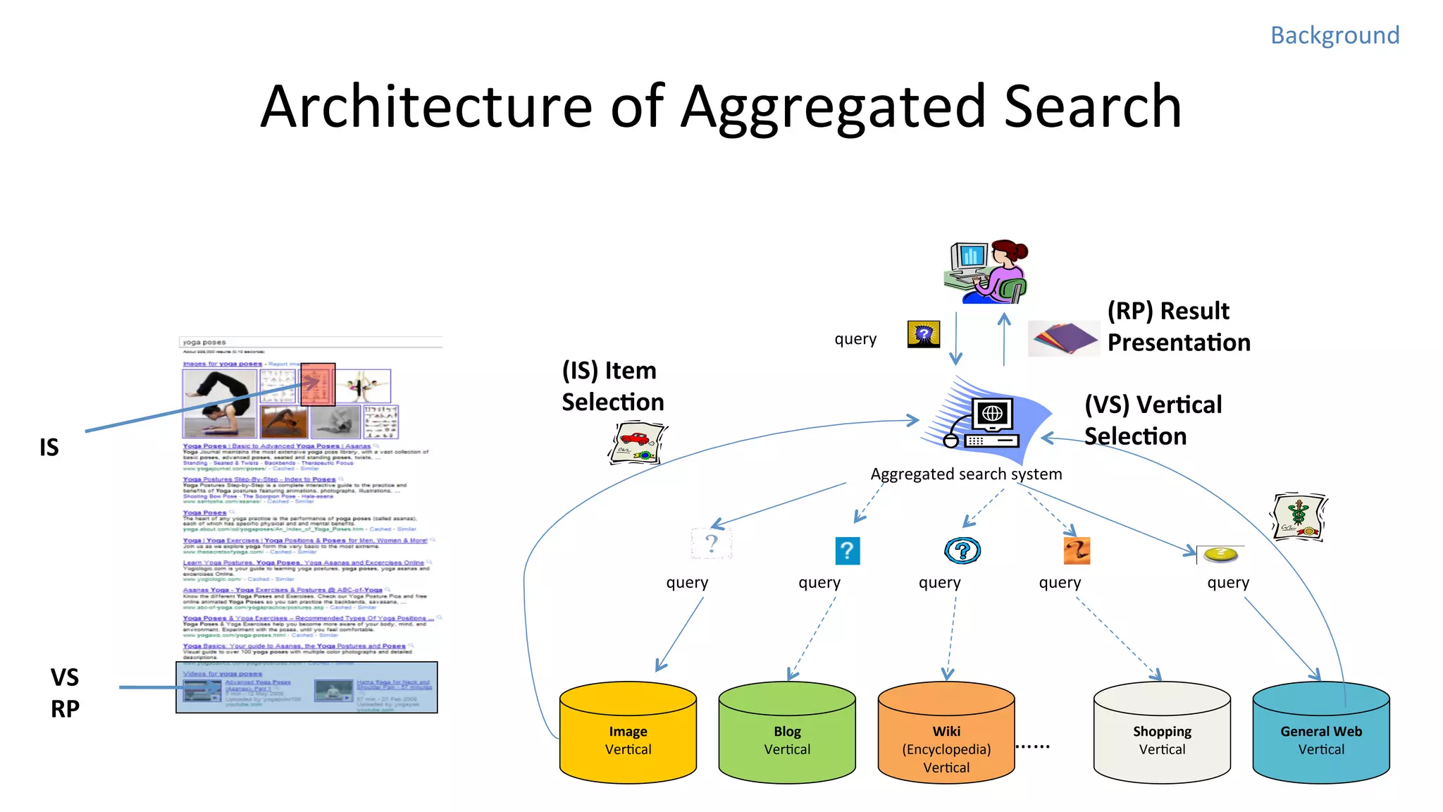 Background	
  

Background	
  

Architecture	
  of	
  Aggregated	
  Search	
  

(RP)	
  Result	
  
Presenta0on	
  

query	
  

(IS)	
  Item	
  
Selec0on	
  

(VS)	
  Ver0cal	
  
Selec0on	
  

IS	
  

Aggregated	
  search	
  system	
  

query	
  

VS	
  
RP	
  

Image	
  
VerNcal	
  

query	
  

Blog	
  
VerNcal	
  

query	
  

Wiki	
  
(Encyclopedia)	
  
VerNcal	
  

query	
  

……	
  

query	
  

Shopping	
  
VerNcal	
  

General	
  Web	
  
VerNcal	
  

 