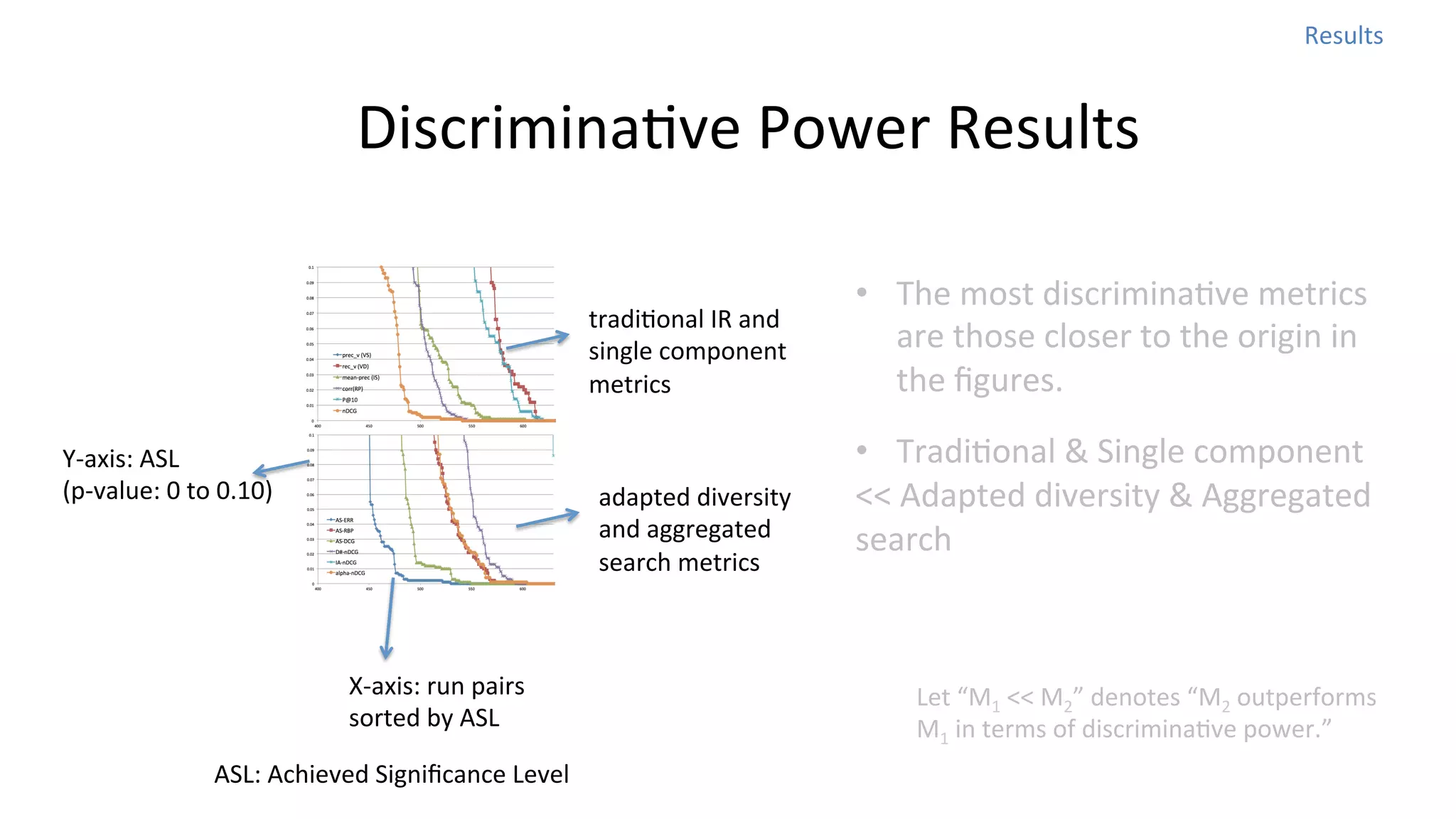 Results	
  

DiscriminaNve	
  Power	
  Results
tradiNonal	
  IR	
  and	
  
single	
  component	
  
metrics
Y-­‐axis:	
  ASL	
  
(p-­‐value:	
  0	
  to	
  0.10)

adapted	
  diversity	
  
and	
  aggregated	
  
search	
  metrics

X-­‐axis:	
  run	
  pairs	
  
sorted	
  by	
  ASL	
  
ASL:	
  Achieved	
  Signiﬁcance	
  Level	
  

•  The	
  most	
  discriminaNve	
  metrics	
  
are	
  those	
  closer	
  to	
  the	
  origin	
  in	
  
the	
  ﬁgures.	
  
•  TradiNonal	
  &	
  Single	
  component	
  	
  
<<	
  Adapted	
  diversity	
  &	
  Aggregated	
  
search	
  

Let	
  “M1	
  <<	
  M2”	
  denotes	
  “M2	
  outperforms	
  
M1	
  in	
  terms	
  of	
  discriminaNve	
  power.”	
  

 