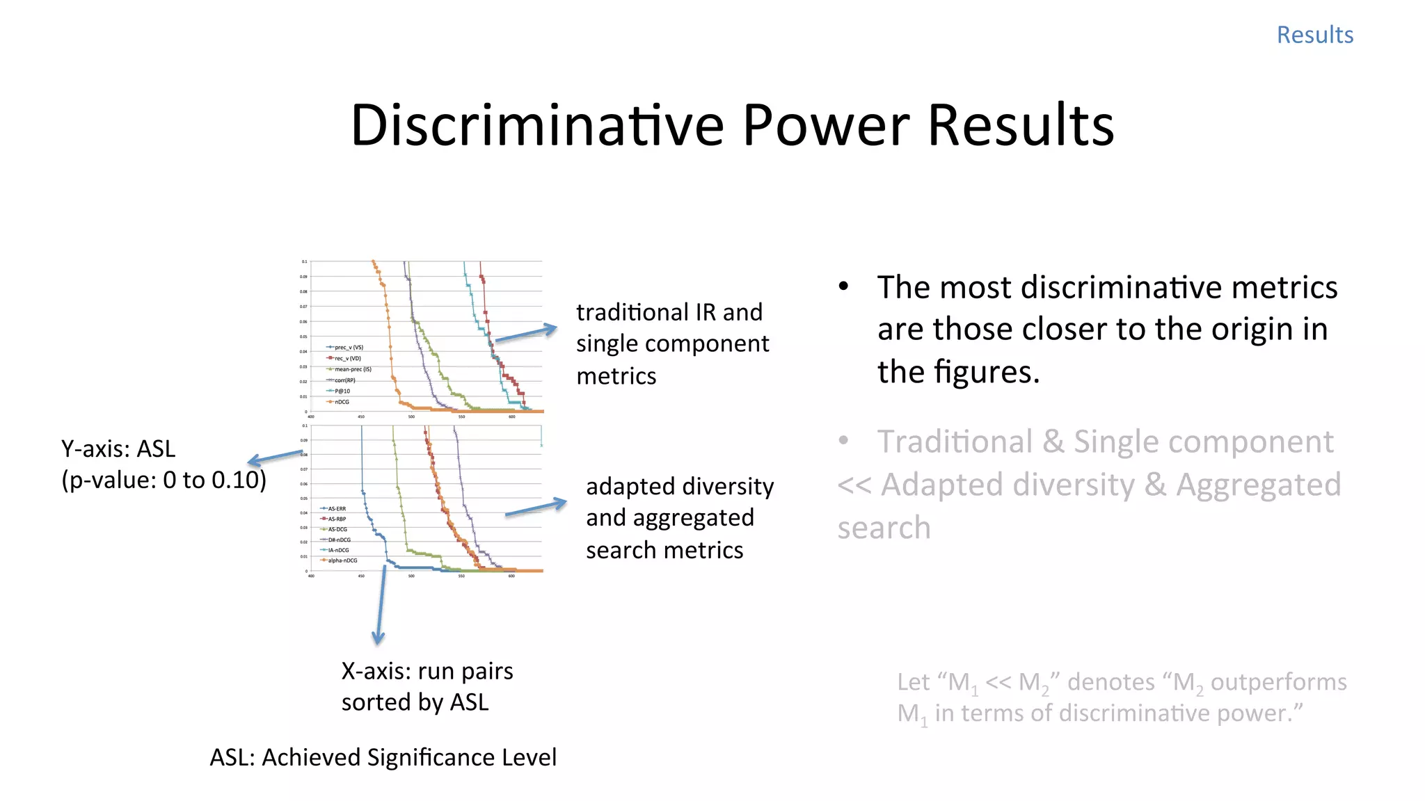 Results	
  

DiscriminaNve	
  Power	
  Results
tradiNonal	
  IR	
  and	
  
single	
  component	
  
metrics
Y-­‐axis:	
  ASL	
  
(p-­‐value:	
  0	
  to	
  0.10)

adapted	
  diversity	
  
and	
  aggregated	
  
search	
  metrics

X-­‐axis:	
  run	
  pairs	
  
sorted	
  by	
  ASL	
  
ASL:	
  Achieved	
  Signiﬁcance	
  Level	
  

•  The	
  most	
  discriminaNve	
  metrics	
  
are	
  those	
  closer	
  to	
  the	
  origin	
  in	
  
the	
  ﬁgures.	
  
•  TradiNonal	
  &	
  Single	
  component	
  	
  
<<	
  Adapted	
  diversity	
  &	
  Aggregated	
  
search	
  

Let	
  “M1	
  <<	
  M2”	
  denotes	
  “M2	
  outperforms	
  
M1	
  in	
  terms	
  of	
  discriminaNve	
  power.”	
  

 