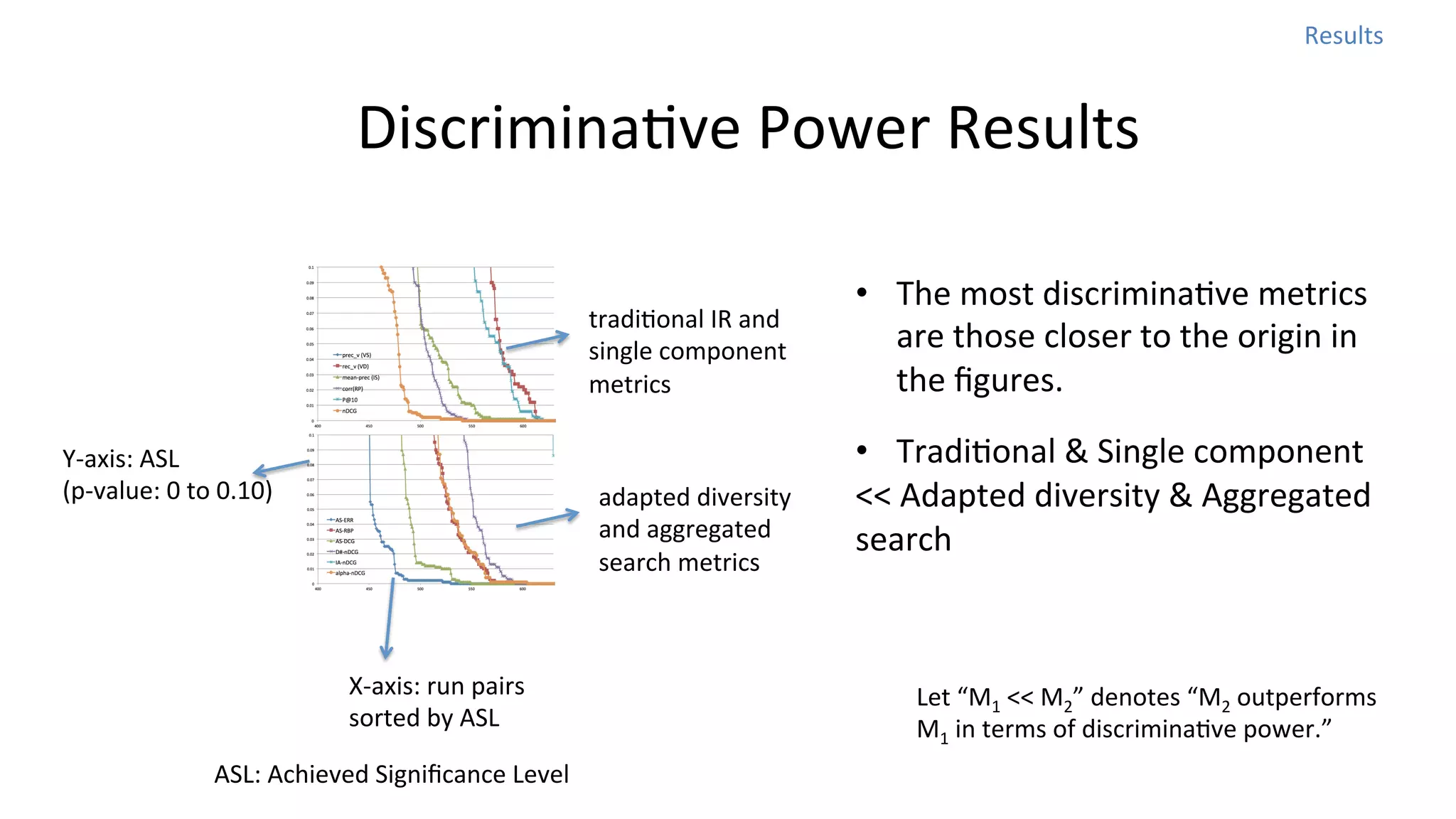 Results	
  

DiscriminaNve	
  Power	
  Results
tradiNonal	
  IR	
  and	
  
single	
  component	
  
metrics
Y-­‐axis:	
  ASL	
  
(p-­‐value:	
  0	
  to	
  0.10)

adapted	
  diversity	
  
and	
  aggregated	
  
search	
  metrics

X-­‐axis:	
  run	
  pairs	
  
sorted	
  by	
  ASL	
  
ASL:	
  Achieved	
  Signiﬁcance	
  Level	
  

•  The	
  most	
  discriminaNve	
  metrics	
  
are	
  those	
  closer	
  to	
  the	
  origin	
  in	
  
the	
  ﬁgures.	
  
•  TradiNonal	
  &	
  Single	
  component	
  	
  
<<	
  Adapted	
  diversity	
  &	
  Aggregated	
  
search	
  

Let	
  “M1	
  <<	
  M2”	
  denotes	
  “M2	
  outperforms	
  
M1	
  in	
  terms	
  of	
  discriminaNve	
  power.”	
  

 