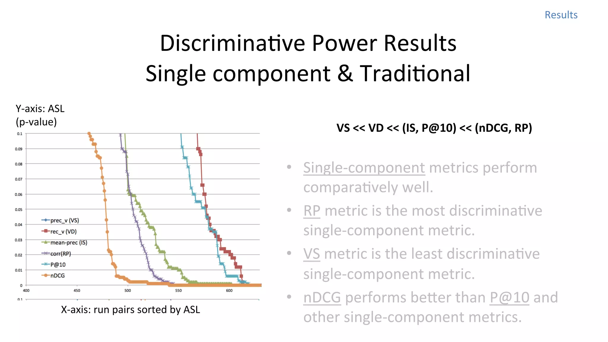 Results	
  

DiscriminaNve	
  Power	
  Results	
  
Single	
  component	
  &	
  TradiNonal
Y-­‐axis:	
  ASL	
  
(p-­‐value)

X-­‐axis:	
  run	
  pairs	
  sorted	
  by	
  ASL	
  

VS	
  <<	
  VD	
  <<	
  (IS,	
  P@10)	
  <<	
  (nDCG,	
  RP)

•  Single-­‐component	
  metrics	
  perform	
  
comparaNvely	
  well.	
  
•  RP	
  metric	
  is	
  the	
  most	
  discriminaNve	
  
single-­‐component	
  metric.	
  
•  VS	
  metric	
  is	
  the	
  least	
  discriminaNve	
  
single-­‐component	
  metric.	
  	
  
•  nDCG	
  performs	
  beoer	
  than	
  P@10	
  and	
  
other	
  single-­‐component	
  metrics.	
  	
  

 