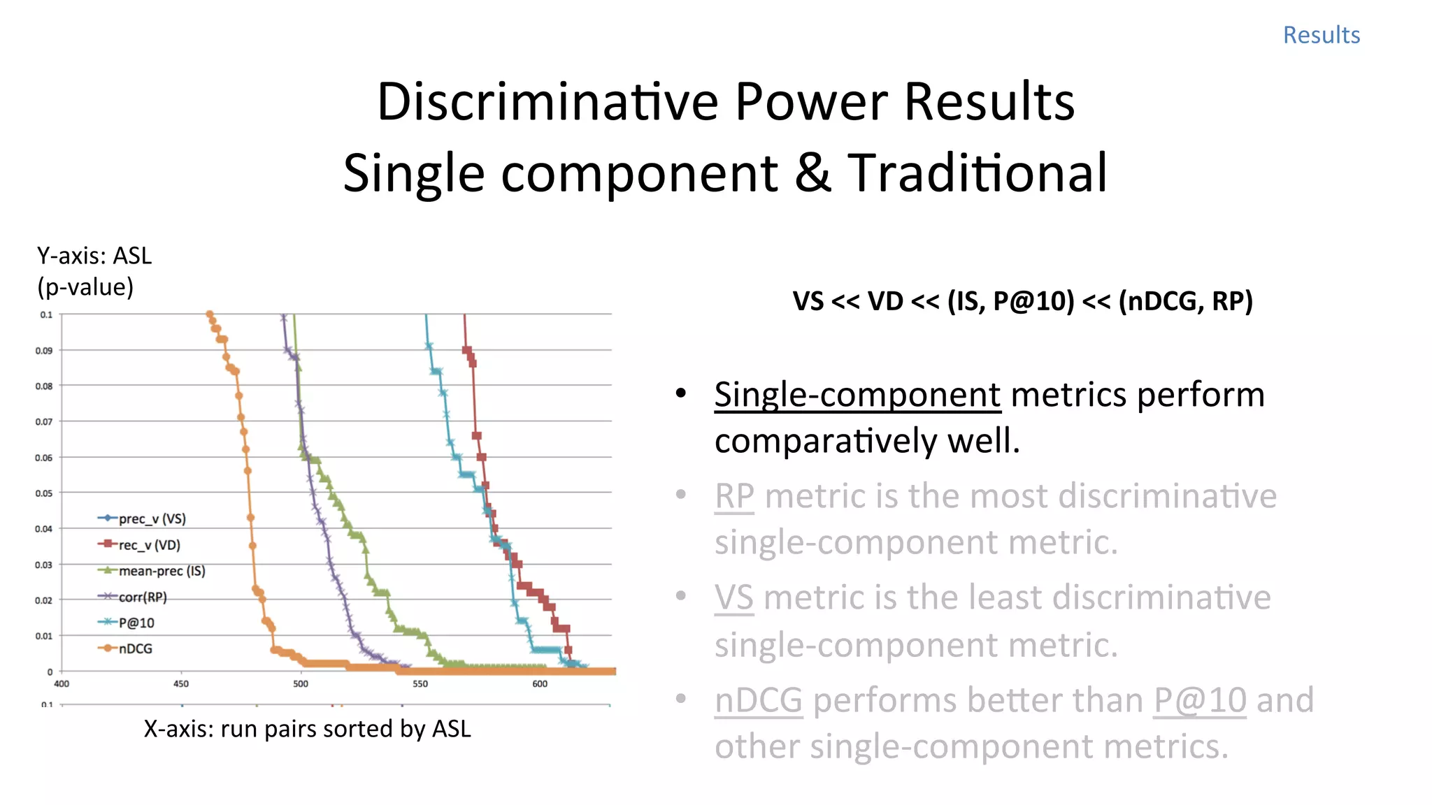 Results	
  

DiscriminaNve	
  Power	
  Results	
  
Single	
  component	
  &	
  TradiNonal
Y-­‐axis:	
  ASL	
  
(p-­‐value)

X-­‐axis:	
  run	
  pairs	
  sorted	
  by	
  ASL	
  

VS	
  <<	
  VD	
  <<	
  (IS,	
  P@10)	
  <<	
  (nDCG,	
  RP)

•  Single-­‐component	
  metrics	
  perform	
  
comparaNvely	
  well.	
  
•  RP	
  metric	
  is	
  the	
  most	
  discriminaNve	
  
single-­‐component	
  metric.	
  
•  VS	
  metric	
  is	
  the	
  least	
  discriminaNve	
  
single-­‐component	
  metric.	
  	
  
•  nDCG	
  performs	
  beoer	
  than	
  P@10	
  and	
  
other	
  single-­‐component	
  metrics.	
  	
  

 
