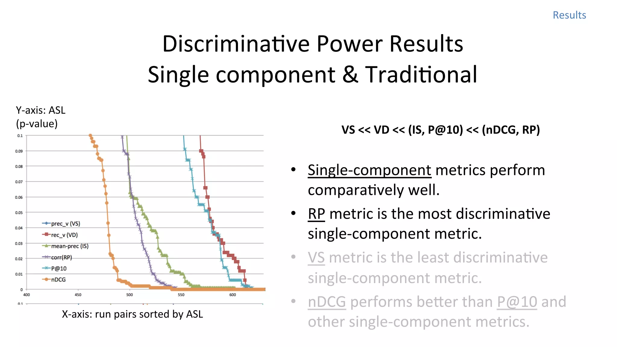Results	
  

DiscriminaNve	
  Power	
  Results	
  
Single	
  component	
  &	
  TradiNonal
Y-­‐axis:	
  ASL	
  
(p-­‐value)

X-­‐axis:	
  run	
  pairs	
  sorted	
  by	
  ASL	
  

VS	
  <<	
  VD	
  <<	
  (IS,	
  P@10)	
  <<	
  (nDCG,	
  RP)

•  Single-­‐component	
  metrics	
  perform	
  
comparaNvely	
  well.	
  
•  RP	
  metric	
  is	
  the	
  most	
  discriminaNve	
  
single-­‐component	
  metric.	
  
•  VS	
  metric	
  is	
  the	
  least	
  discriminaNve	
  
single-­‐component	
  metric.	
  	
  
•  nDCG	
  performs	
  beoer	
  than	
  P@10	
  and	
  
other	
  single-­‐component	
  metrics.	
  	
  

 