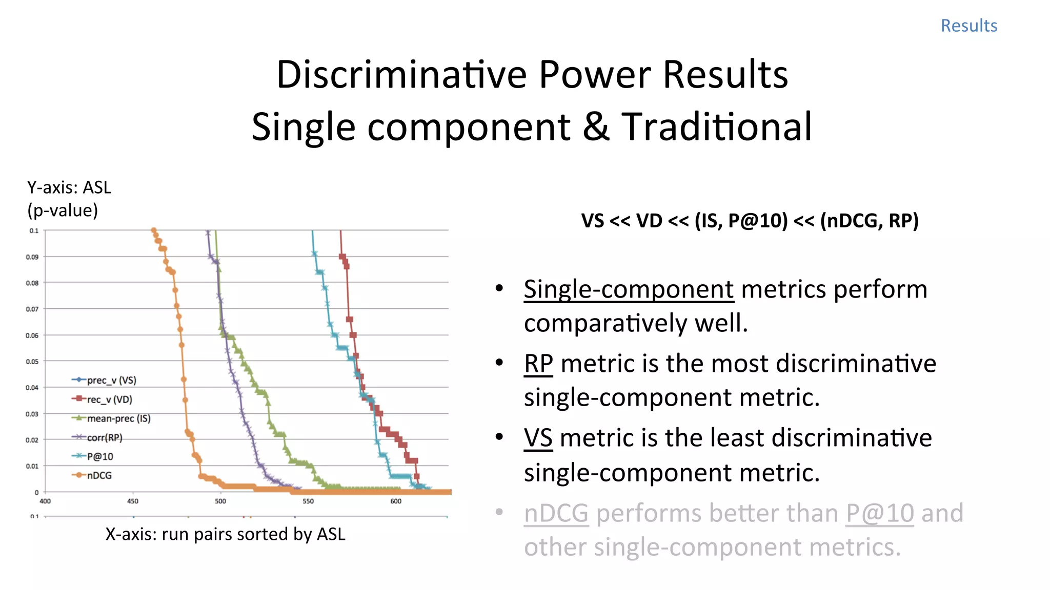 Results	
  

DiscriminaNve	
  Power	
  Results	
  
Single	
  component	
  &	
  TradiNonal
Y-­‐axis:	
  ASL	
  
(p-­‐value)

X-­‐axis:	
  run	
  pairs	
  sorted	
  by	
  ASL	
  

VS	
  <<	
  VD	
  <<	
  (IS,	
  P@10)	
  <<	
  (nDCG,	
  RP)

•  Single-­‐component	
  metrics	
  perform	
  
comparaNvely	
  well.	
  
•  RP	
  metric	
  is	
  the	
  most	
  discriminaNve	
  
single-­‐component	
  metric.	
  
•  VS	
  metric	
  is	
  the	
  least	
  discriminaNve	
  
single-­‐component	
  metric.	
  	
  
•  nDCG	
  performs	
  beoer	
  than	
  P@10	
  and	
  
other	
  single-­‐component	
  metrics.	
  	
  

 