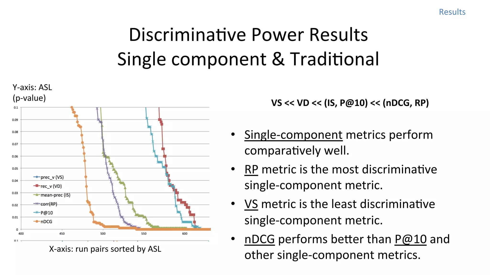 Results	
  

DiscriminaNve	
  Power	
  Results	
  
Single	
  component	
  &	
  TradiNonal
Y-­‐axis:	
  ASL	
  
(p-­‐value)

X-­‐axis:	
  run	
  pairs	
  sorted	
  by	
  ASL	
  

VS	
  <<	
  VD	
  <<	
  (IS,	
  P@10)	
  <<	
  (nDCG,	
  RP)

•  Single-­‐component	
  metrics	
  perform	
  
comparaNvely	
  well.	
  
•  RP	
  metric	
  is	
  the	
  most	
  discriminaNve	
  
single-­‐component	
  metric.	
  
•  VS	
  metric	
  is	
  the	
  least	
  discriminaNve	
  
single-­‐component	
  metric.	
  	
  
•  nDCG	
  performs	
  beoer	
  than	
  P@10	
  and	
  
other	
  single-­‐component	
  metrics.	
  	
  

 