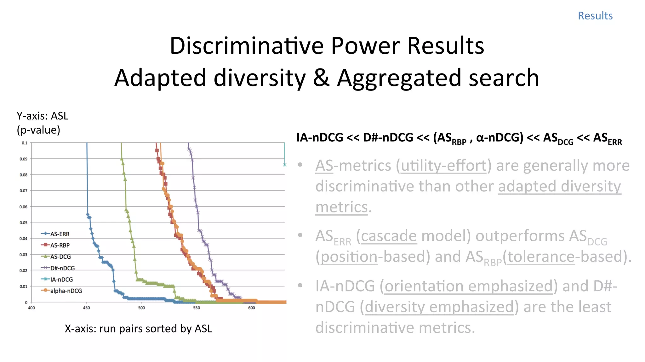 Results	
  

DiscriminaNve	
  Power	
  Results	
  
Adapted	
  diversity	
  &	
  Aggregated	
  search
Y-­‐axis:	
  ASL	
  
(p-­‐value)

IA-­‐nDCG	
  <<	
  D#-­‐nDCG	
  <<	
  (ASRBP	
  ,	
  α-­‐nDCG)	
  <<	
  ASDCG	
  <<	
  ASERR

•  AS-­‐metrics	
  (uNlity-­‐eﬀort)	
  are	
  generally	
  more	
  
discriminaNve	
  than	
  other	
  adapted	
  diversity	
  
metrics.	
  	
  
•  ASERR	
  (cascade	
  model)	
  outperforms	
  ASDCG	
  
(posiNon-­‐based)	
  and	
  ASRBP(tolerance-­‐based).	
  	
  

X-­‐axis:	
  run	
  pairs	
  sorted	
  by	
  ASL	
  

•  IA-­‐nDCG	
  (orientaNon	
  emphasized)	
  and	
  D#-­‐
nDCG	
  (diversity	
  emphasized)	
  are	
  the	
  least	
  
discriminaNve	
  metrics.	
  

 