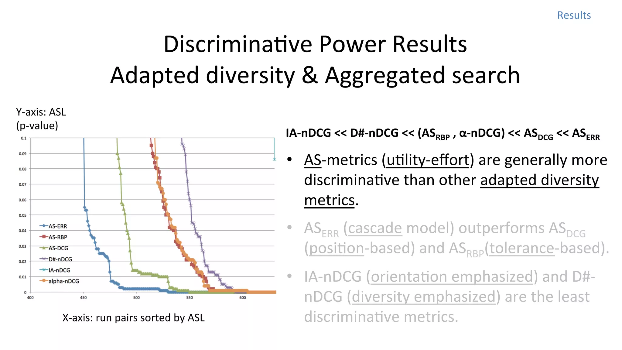 Results	
  

DiscriminaNve	
  Power	
  Results	
  
Adapted	
  diversity	
  &	
  Aggregated	
  search
Y-­‐axis:	
  ASL	
  
(p-­‐value)

IA-­‐nDCG	
  <<	
  D#-­‐nDCG	
  <<	
  (ASRBP	
  ,	
  α-­‐nDCG)	
  <<	
  ASDCG	
  <<	
  ASERR

•  AS-­‐metrics	
  (uNlity-­‐eﬀort)	
  are	
  generally	
  more	
  
discriminaNve	
  than	
  other	
  adapted	
  diversity	
  
metrics.	
  	
  
•  ASERR	
  (cascade	
  model)	
  outperforms	
  ASDCG	
  
(posiNon-­‐based)	
  and	
  ASRBP(tolerance-­‐based).	
  	
  

X-­‐axis:	
  run	
  pairs	
  sorted	
  by	
  ASL	
  

•  IA-­‐nDCG	
  (orientaNon	
  emphasized)	
  and	
  D#-­‐
nDCG	
  (diversity	
  emphasized)	
  are	
  the	
  least	
  
discriminaNve	
  metrics.	
  

 