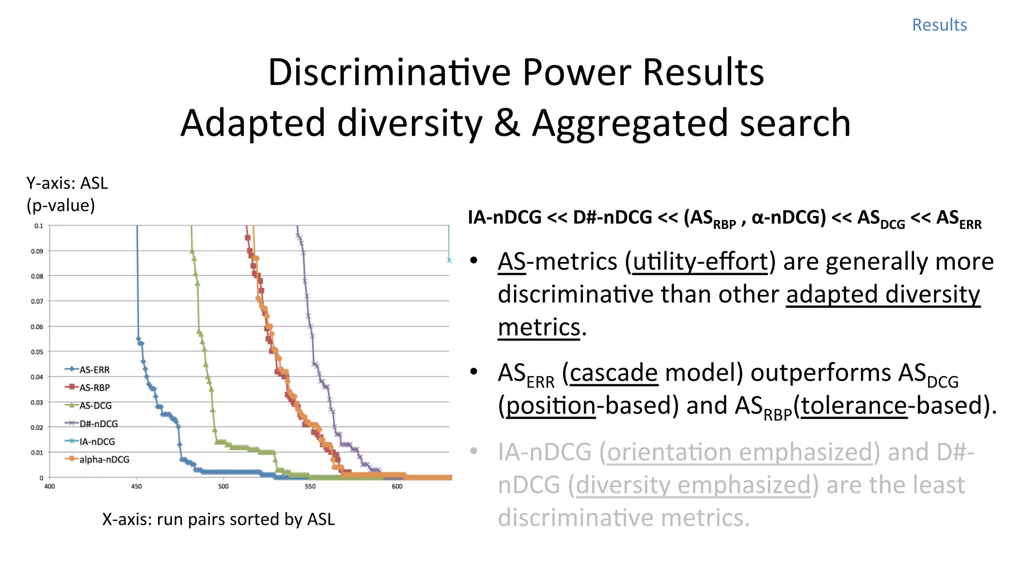Results	
  

DiscriminaNve	
  Power	
  Results	
  
Adapted	
  diversity	
  &	
  Aggregated	
  search
Y-­‐axis:	
  ASL	
  
(p-­‐value)

IA-­‐nDCG	
  <<	
  D#-­‐nDCG	
  <<	
  (ASRBP	
  ,	
  α-­‐nDCG)	
  <<	
  ASDCG	
  <<	
  ASERR

•  AS-­‐metrics	
  (uNlity-­‐eﬀort)	
  are	
  generally	
  more	
  
discriminaNve	
  than	
  other	
  adapted	
  diversity	
  
metrics.	
  	
  
•  ASERR	
  (cascade	
  model)	
  outperforms	
  ASDCG	
  
(posiNon-­‐based)	
  and	
  ASRBP(tolerance-­‐based).	
  	
  

X-­‐axis:	
  run	
  pairs	
  sorted	
  by	
  ASL	
  

•  IA-­‐nDCG	
  (orientaNon	
  emphasized)	
  and	
  D#-­‐
nDCG	
  (diversity	
  emphasized)	
  are	
  the	
  least	
  
discriminaNve	
  metrics.	
  

 