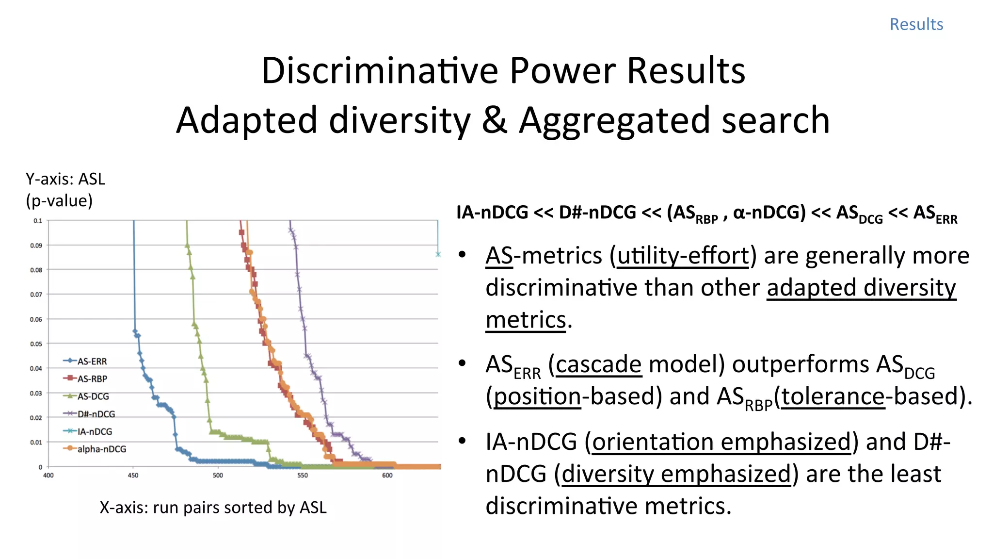 Results	
  

DiscriminaNve	
  Power	
  Results	
  
Adapted	
  diversity	
  &	
  Aggregated	
  search
Y-­‐axis:	
  ASL	
  
(p-­‐value)

IA-­‐nDCG	
  <<	
  D#-­‐nDCG	
  <<	
  (ASRBP	
  ,	
  α-­‐nDCG)	
  <<	
  ASDCG	
  <<	
  ASERR

•  AS-­‐metrics	
  (uNlity-­‐eﬀort)	
  are	
  generally	
  more	
  
discriminaNve	
  than	
  other	
  adapted	
  diversity	
  
metrics.	
  	
  
•  ASERR	
  (cascade	
  model)	
  outperforms	
  ASDCG	
  
(posiNon-­‐based)	
  and	
  ASRBP(tolerance-­‐based).	
  	
  

X-­‐axis:	
  run	
  pairs	
  sorted	
  by	
  ASL	
  

•  IA-­‐nDCG	
  (orientaNon	
  emphasized)	
  and	
  D#-­‐
nDCG	
  (diversity	
  emphasized)	
  are	
  the	
  least	
  
discriminaNve	
  metrics.	
  

 