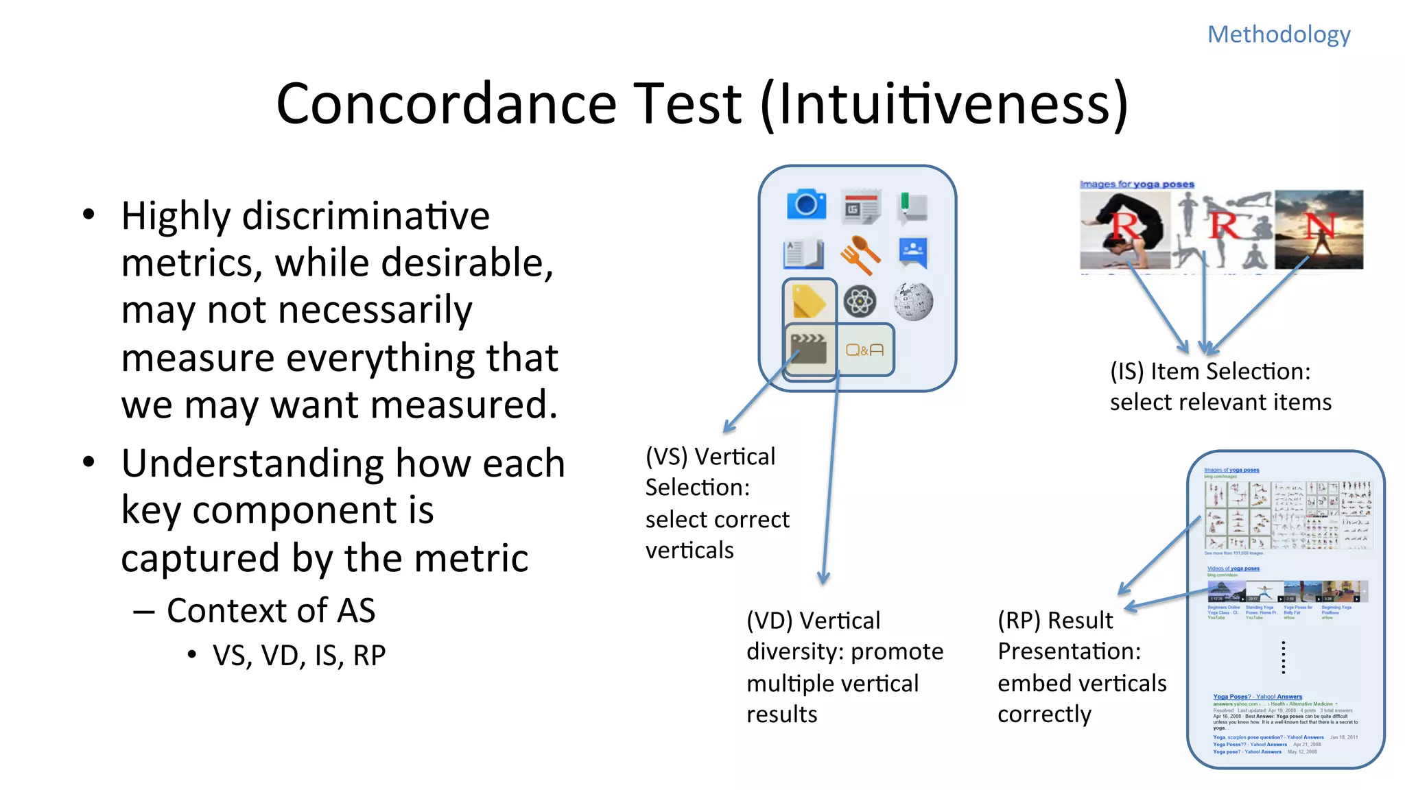 Methodology	
  

Concordance	
  Test	
  (IntuiNveness)	
  
•  Highly	
  discriminaNve	
  
metrics,	
  while	
  desirable,	
  
may	
  not	
  necessarily	
  
measure	
  everything	
  that	
  
we	
  may	
  want	
  measured.	
  	
  
•  Understanding	
  how	
  each	
  
key	
  component	
  is	
  
captured	
  by	
  the	
  metric	
  
–  Context	
  of	
  AS	
  

(VS)	
  VerNcal	
  
SelecNon:	
  
select	
  correct	
  
verNcals
(VD)	
  VerNcal	
  
diversity:	
  promote	
  
mulNple	
  verNcal	
  
results

(RP)	
  Result	
  
PresentaNon:	
  
embed	
  verNcals	
  
correctly

……	
  

•  VS,	
  VD,	
  IS,	
  RP	
  

(IS)	
  Item	
  SelecNon:	
  
select	
  relevant	
  items

 
