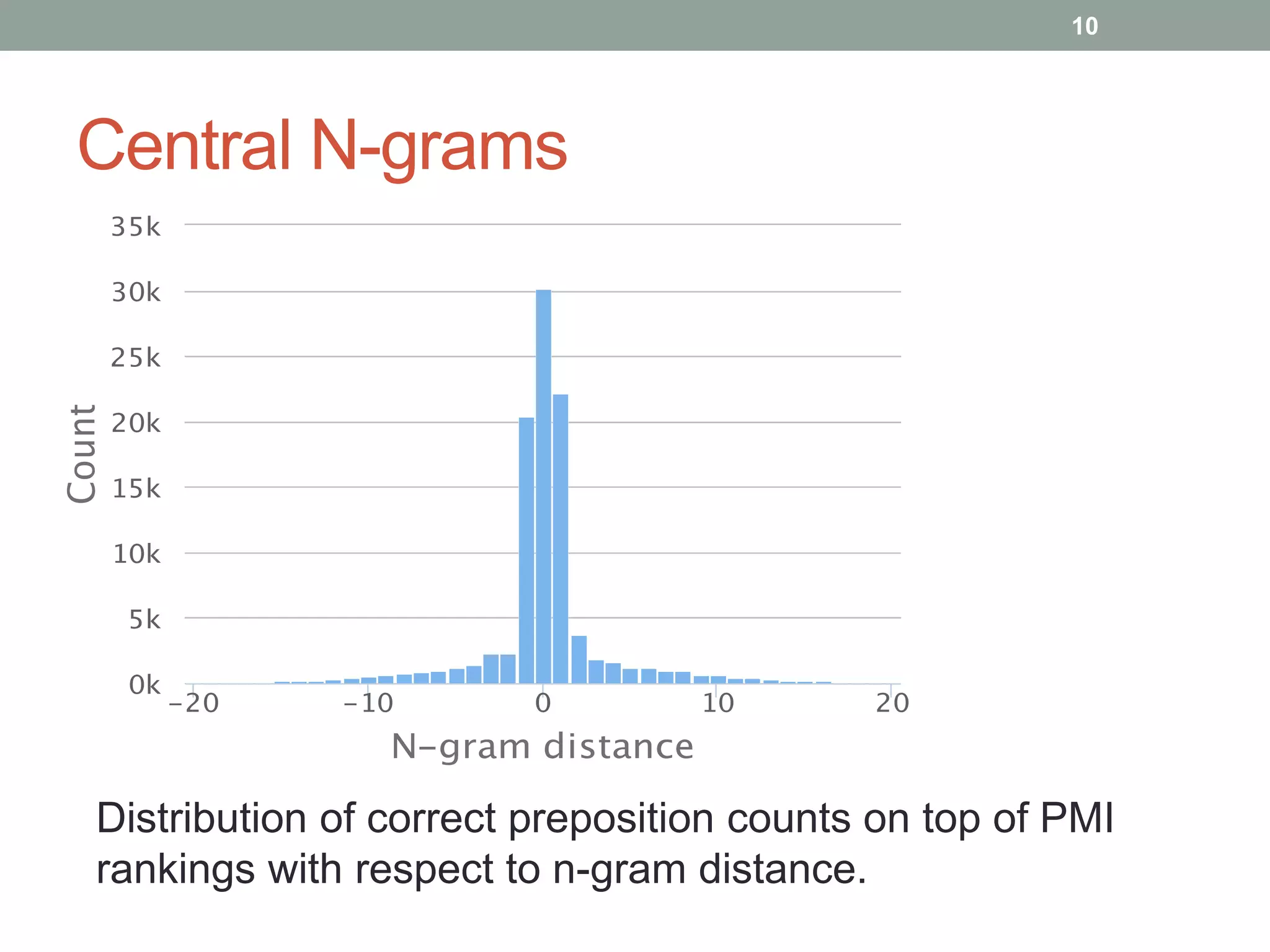 Central N-grams 
10 
Distribution of correct preposition counts on top of PMI 
rankings with respect to n-gram distance. 
 