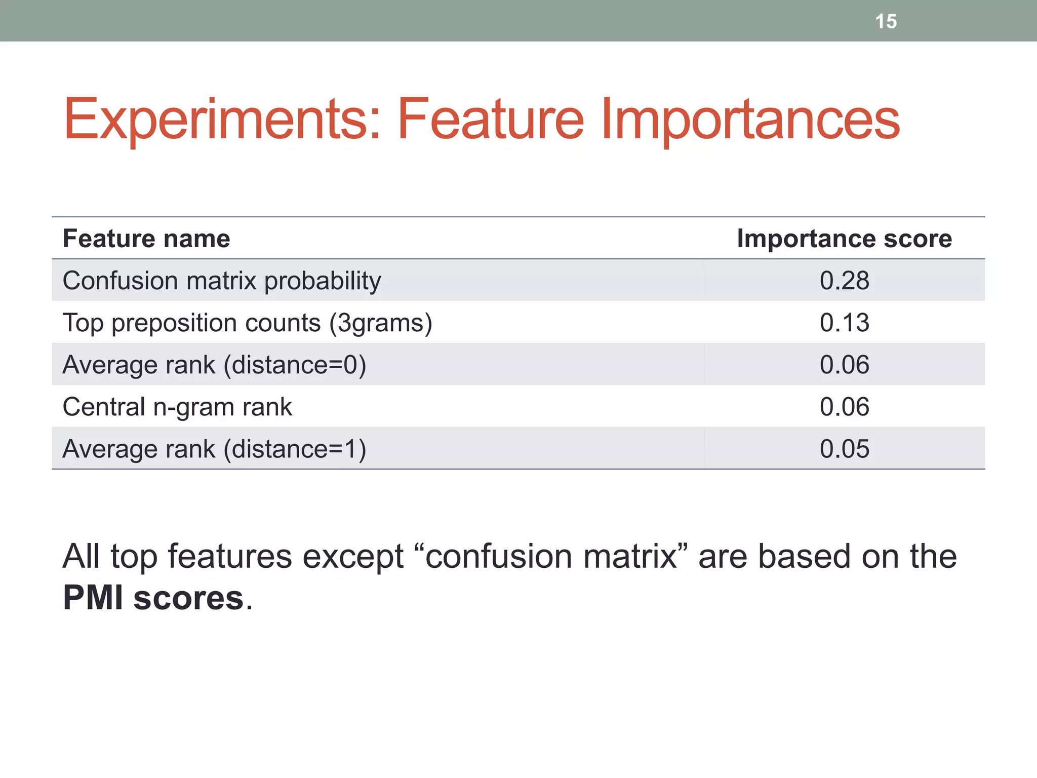 15 
Experiments: Feature Importances 
Feature name Importance score 
Confusion matrix probability 0.28 
Top preposition counts (3grams) 0.13 
Average rank (distance=0) 0.06 
Central n-gram rank 0.06 
Average rank (distance=1) 0.05 
All top features except “confusion matrix” are based on the 
PMI scores. 
 