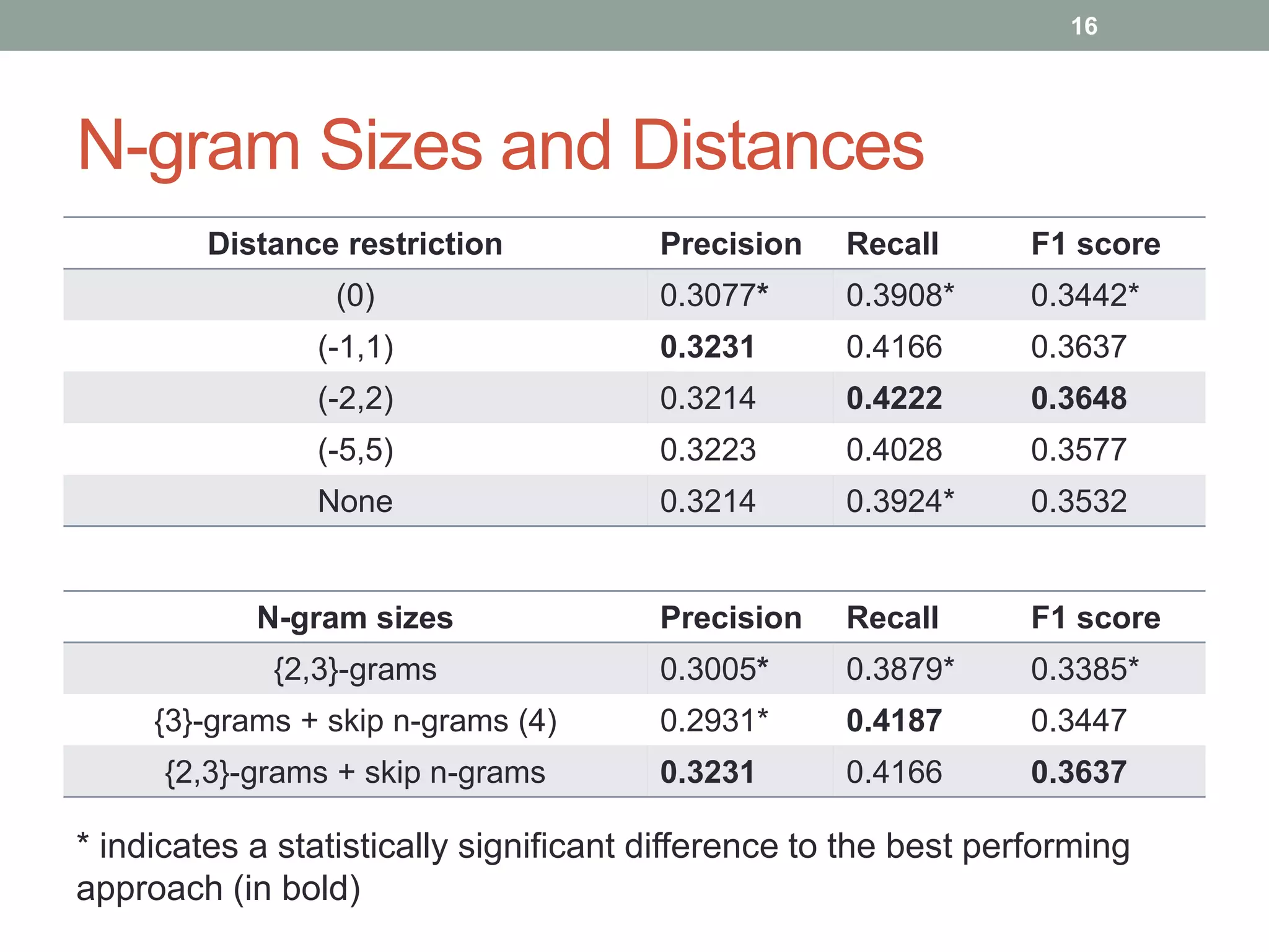 N-gram Sizes and Distances 
16 
Distance restriction Precision Recall F1 score 
(0) 0.3077* 0.3908* 0.3442* 
(-1,1) 0.3231 0.4166 0.3637 
(-2,2) 0.3214 0.4222 0.3648 
(-5,5) 0.3223 0.4028 0.3577 
None 0.3214 0.3924* 0.3532 
N-gram sizes Precision Recall F1 score 
{2,3}-grams 0.3005* 0.3879* 0.3385* 
{3}-grams + skip n-grams (4) 0.2931* 0.4187 0.3447 
{2,3}-grams + skip n-grams 0.3231 0.4166 0.3637 
* indicates a statistically significant difference to the best performing 
approach (in bold) 
 