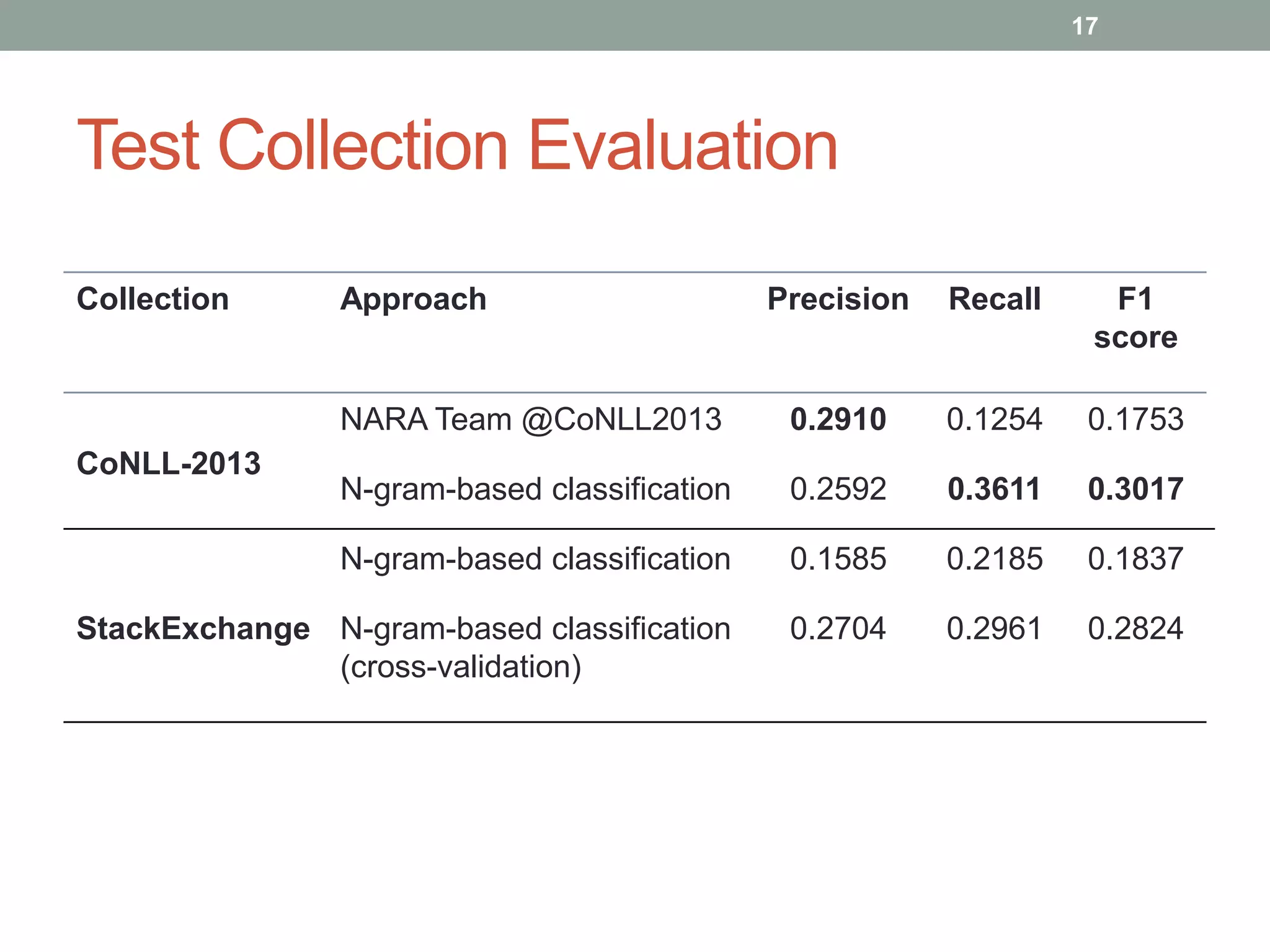 Test Collection Evaluation 
17 
Collection Approach Precision Recall F1 
score 
CoNLL-2013 
NARA Team @CoNLL2013 0.2910 0.1254 0.1753 
N-gram-based classification 0.2592 0.3611 0.3017 
StackExchange 
N-gram-based classification 0.1585 0.2185 0.1837 
N-gram-based classification 
(cross-validation) 
0.2704 0.2961 0.2824 
 