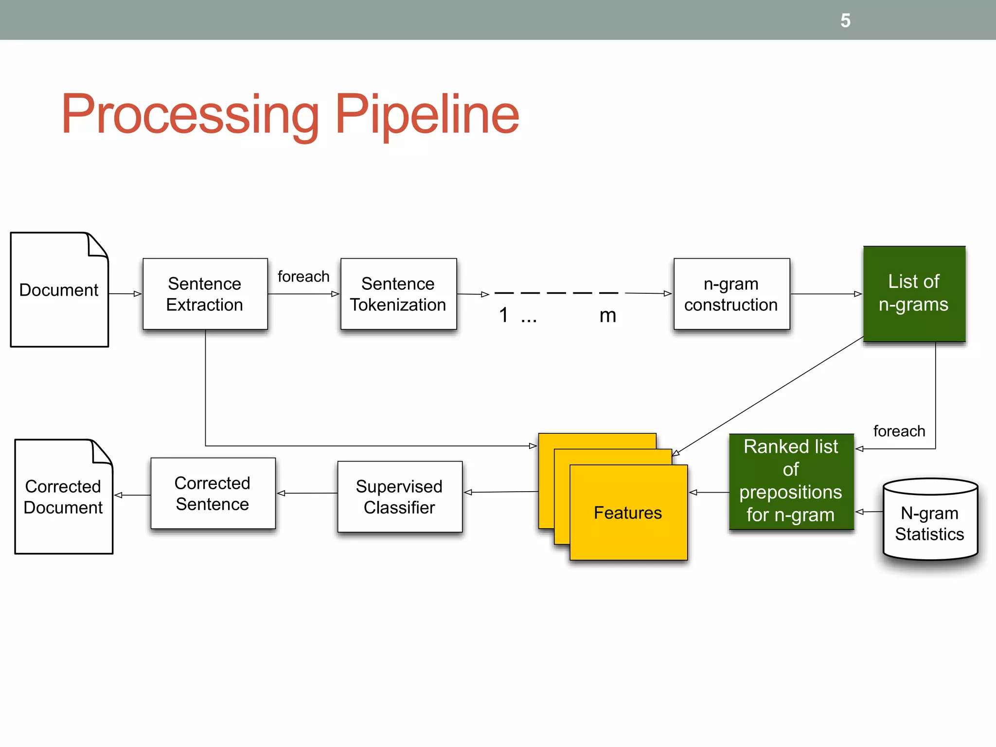 Processing Pipeline 
5 
1 ... m 
n-gram 
construction 
Sentence 
Tokenization 
Supervised 
Classifier 
Feature 
extrFaecatitounre 
extFraecattiuornes N-gram 
Statistics 
Document 
foreach 
foreach 
Sentence 
Extraction 
Corrected 
Sentence 
Corrected 
Document 
List of 
n-grams 
Ranked list 
of 
prepositions 
for n-gram 
 