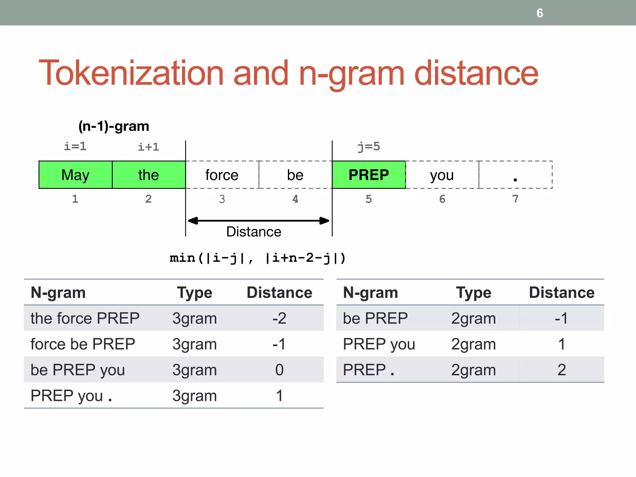6 
Tokenization and n-gram distance 
N-gram Type Distance 
the force PREP 3gram -2 
force be PREP 3gram -1 
be PREP you 3gram 0 
PREP you . 3gram 1 
N-gram Type Distance 
be PREP 2gram -1 
PREP you 2gram 1 
PREP . 2gram 2 
 