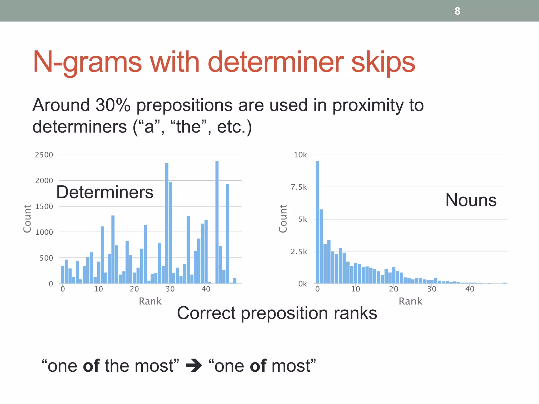 N-grams with determiner skips 
8 
Around 30% prepositions are used in proximity to 
determiners (“a”, “the”, etc.) 
Determiners Nouns 
Correct preposition ranks 
“one of the most”  “one of most” 
 