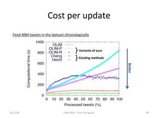 Cost 
per 
update 
Feed 
40M 
tweets 
in 
the 
dataset 
chronologically 
14/11/05 
CIKM 
2014 
-­‐ 
Yuto 
Yamaguchi 
29 
Be]er 
Variants 
of 
ours 
Exis.ng 
methods 
 