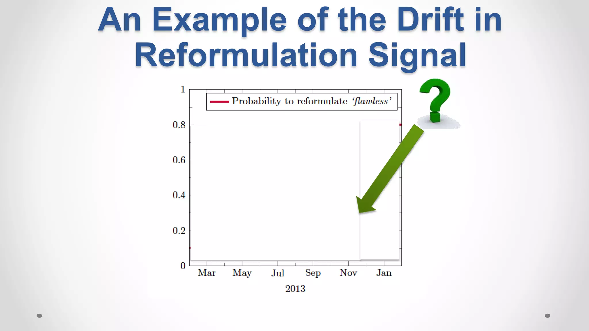 An Example of the Drift in
Reformulation Signal
 
