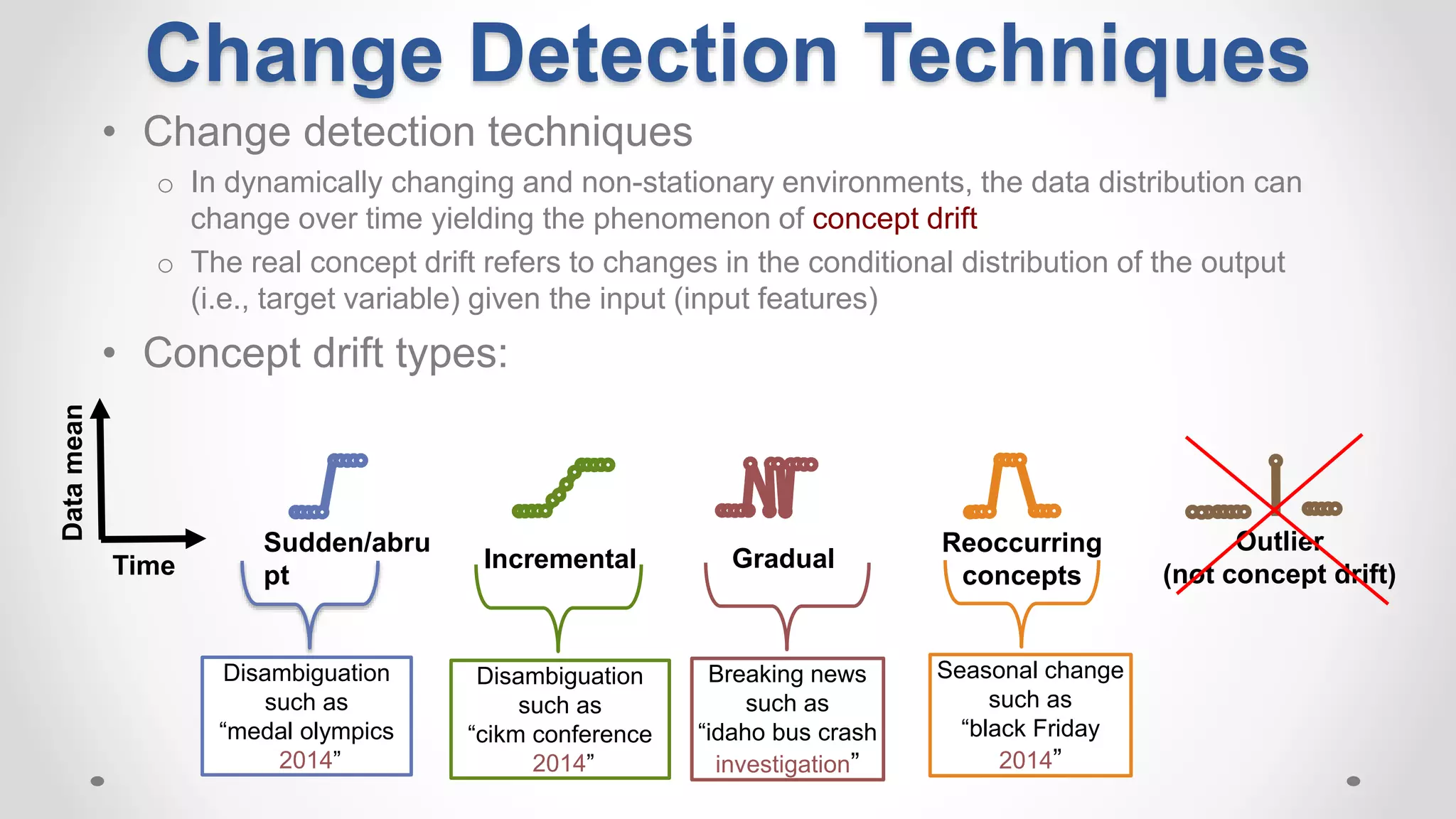 • Change detection techniques
o In dynamically changing and non-stationary environments, the data distribution can
change over time yielding the phenomenon of concept drift
o The real concept drift refers to changes in the conditional distribution of the output
(i.e., target variable) given the input (input features)
• Concept drift types:
Time
Datamean
Sudden/abru
pt
Incremental Gradual
Reoccurring
concepts
Outlier
(not concept drift)
Disambiguation
such as
“medal olympics
2014”
Seasonal change
such as
“black Friday
2014”
Breaking news
such as
“idaho bus crash
investigation”
Disambiguation
such as
“cikm conference
2014”
Change Detection Techniques
 