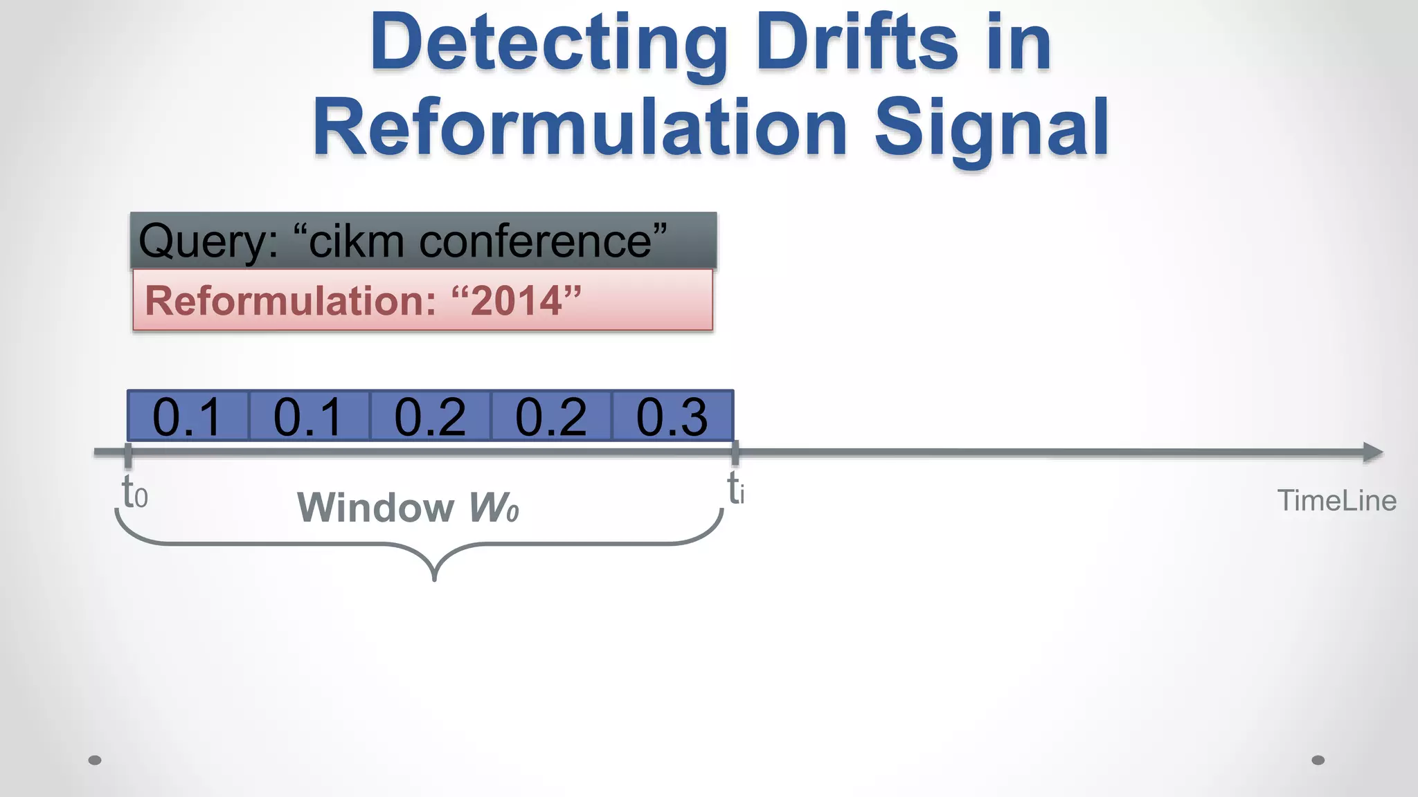 Detecting Drifts in
Reformulation Signal
Query: “cikm conference”
0.1
TimeLinet0
0.1 0.2 0.2 0.3
Reformulation: “2014”
Window W0
ti
 