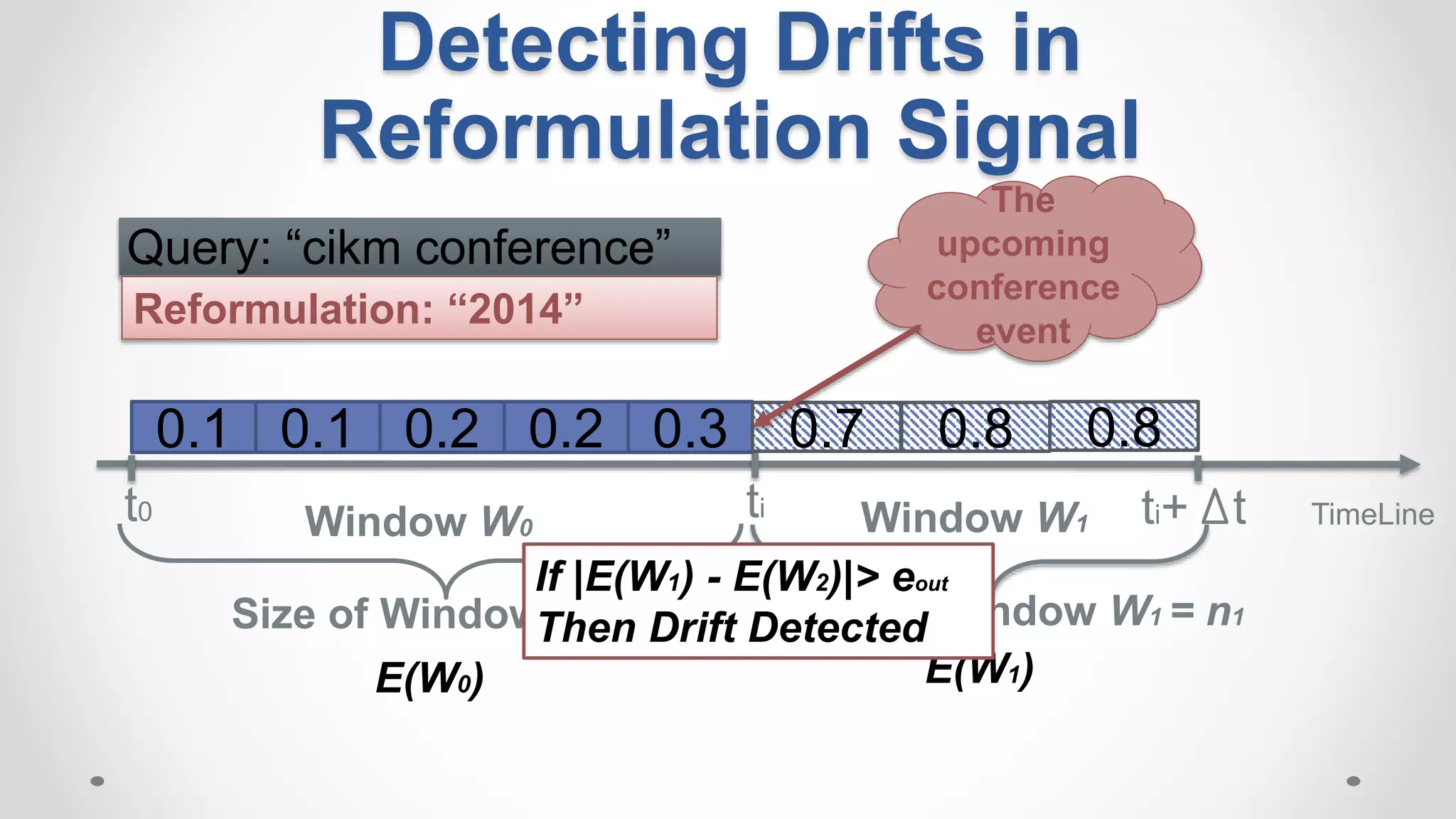 Detecting Drifts in
Reformulation Signal
Query: “cikm conference”
0.1
TimeLinet0 ti+ t
0.1 0.2 0.2 0.3 0.7 0.8 0.8
Reformulation: “2014”
Window W0 Window W1
ti
E(W0) E(W1)
Size of Window W1 = n1Size of Window W0 = n0
The
upcoming
conference
event
If |E(W1) - E(W2)|> eout
Then Drift Detected
 