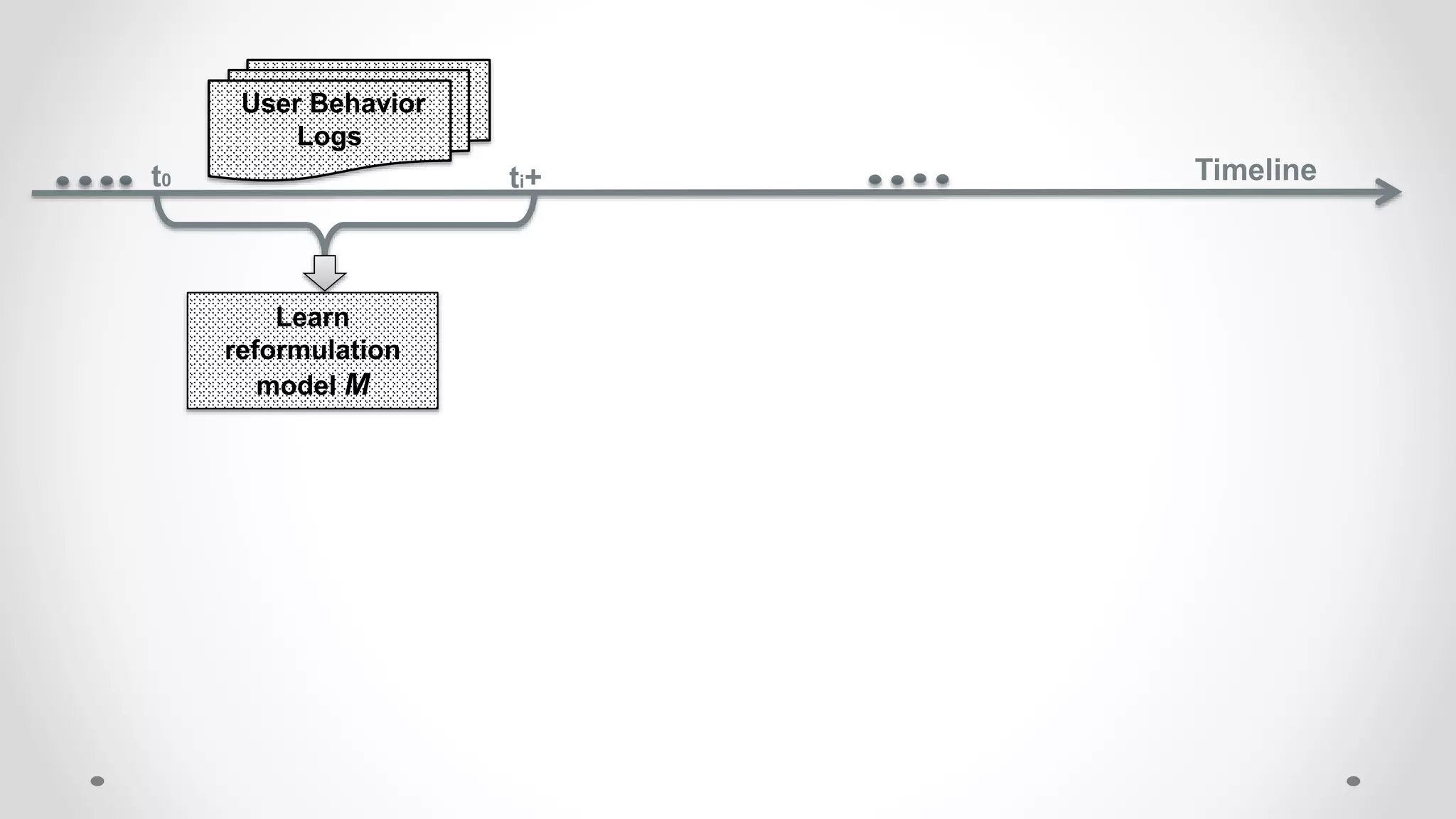 Learn
reformulation
model M
User Behavior
Logs
t0 Timelineti+
 